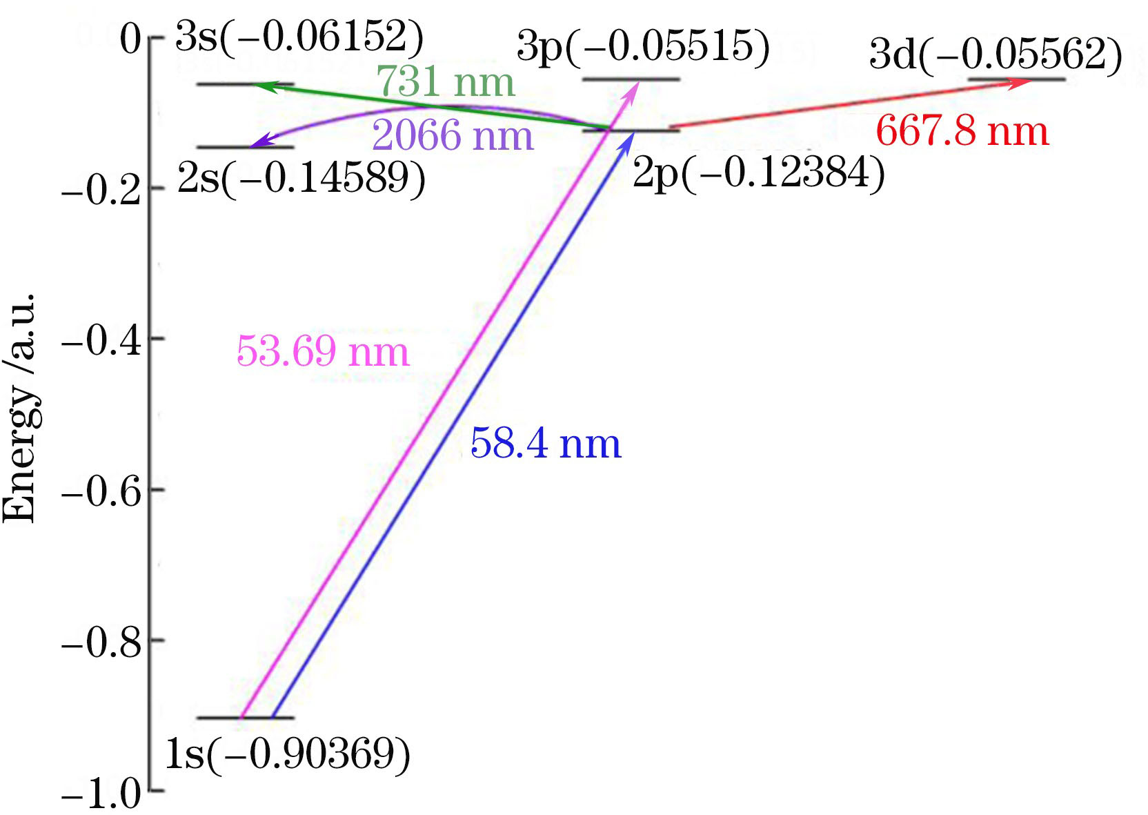 Energy levels and preparation scheme of low excited states (n≤3) of He atoms