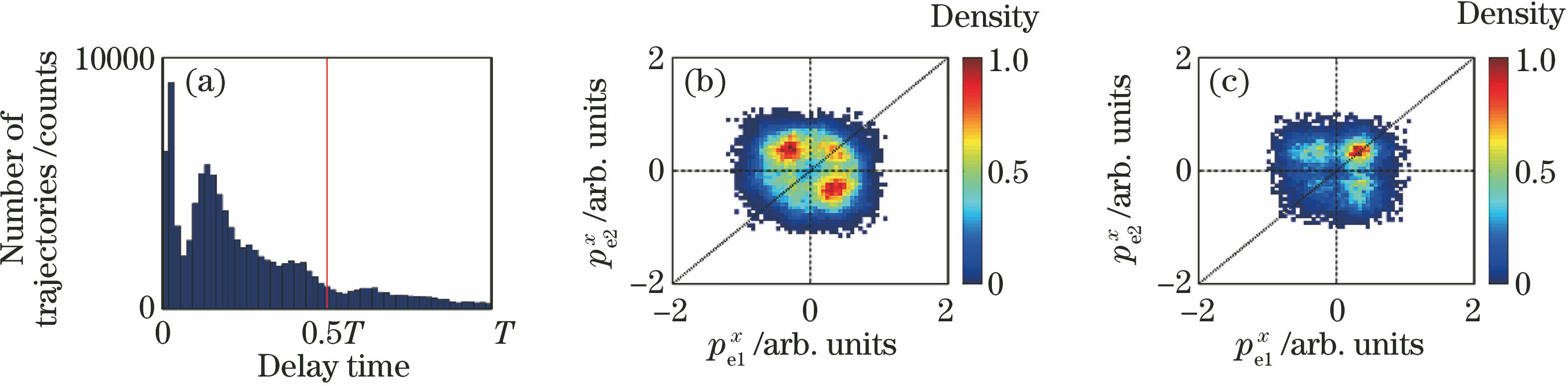 (a) NSDI trajectory counts versus delay time; CMDs of two electrons along x direction for(b) Δt0.5T