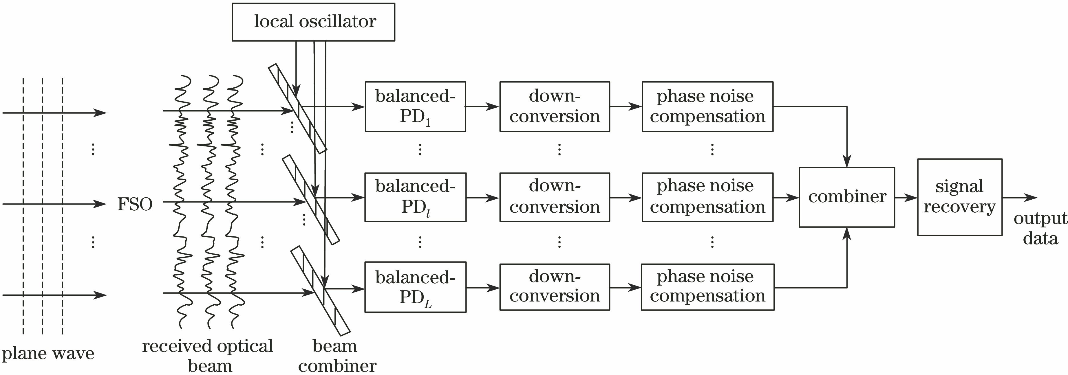 Schematic diagram of coherent receiver system based on spatial diversity for FSO