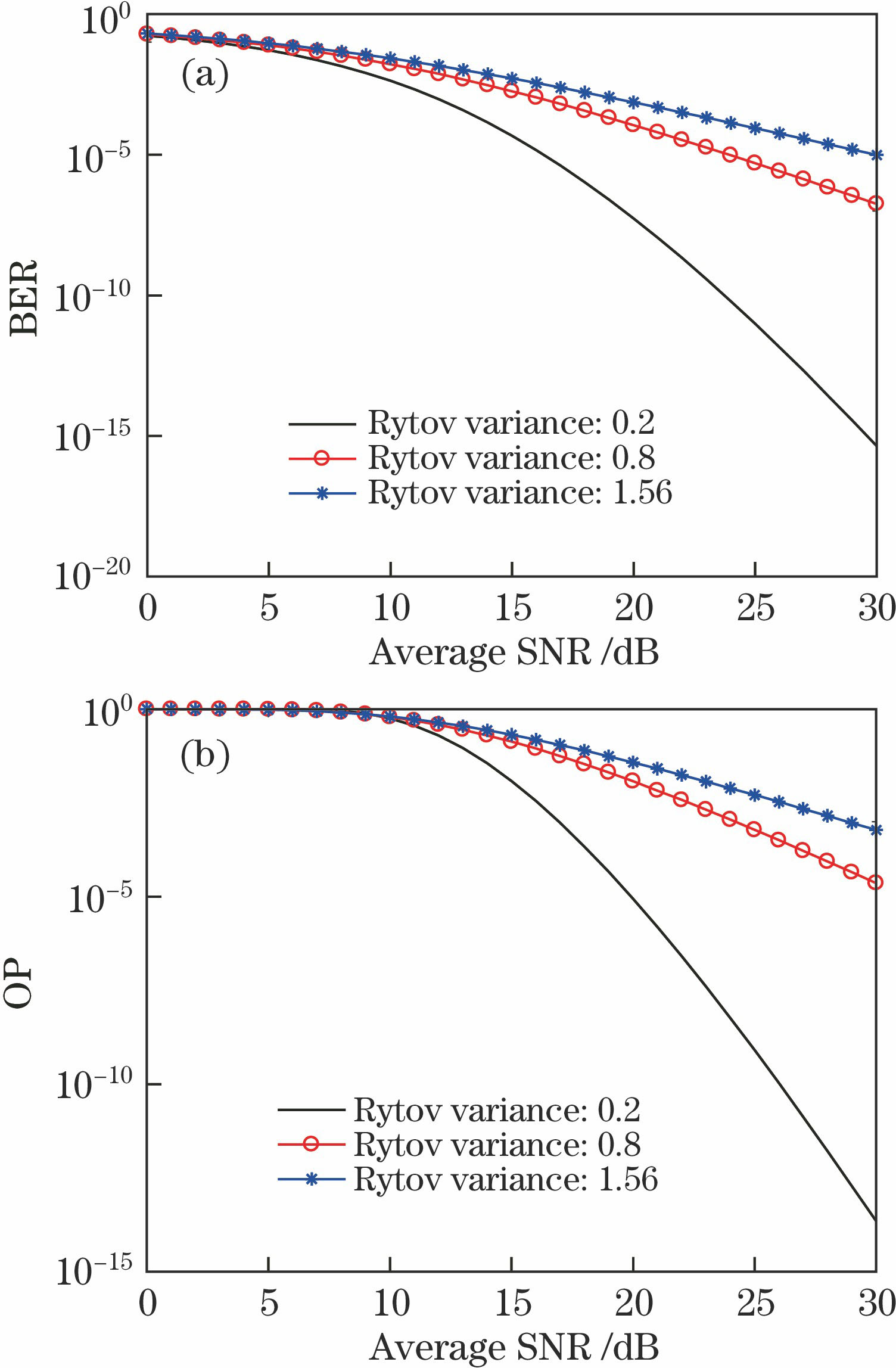 BER and OP change with average SNR of FSO-SISO system under different turbulence regions. (a) BER; (b) OP