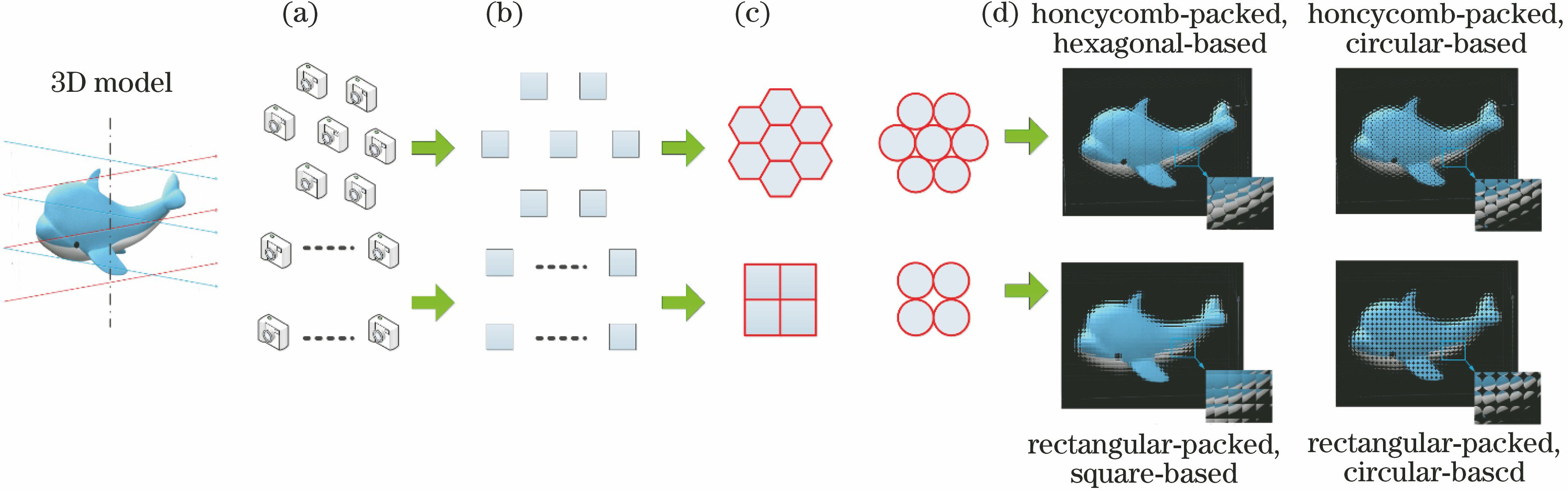 Generation of elemental image array. (a) Virtual camera array; (b) elemental image; (c) window interception and image mosaic; (d) elemental image array