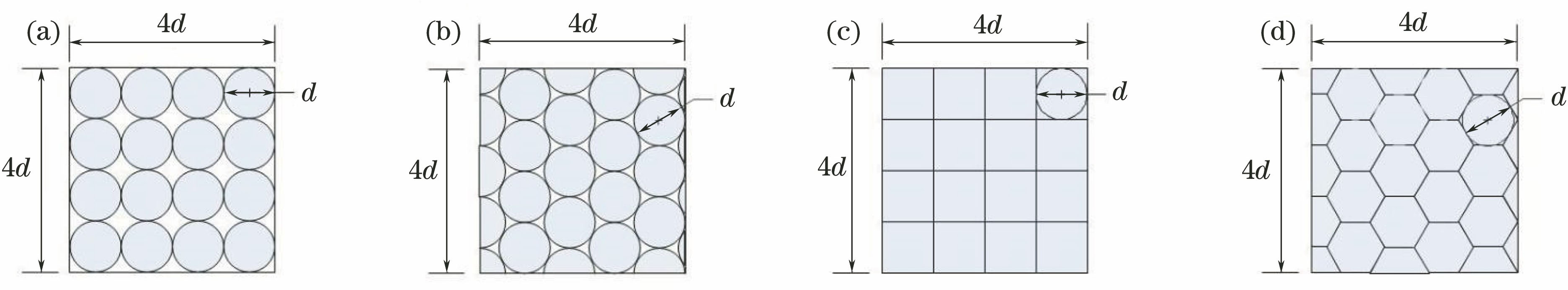 Structure of lenslet arrays with the same inscribe circle diameter of d. (a) Rectangular-packed, circular-based array; (b) honeycomb-packed, circular-based array; (c) rectangular-packed, square-based array; (d) honeycomb-packed, hexagonal-based array