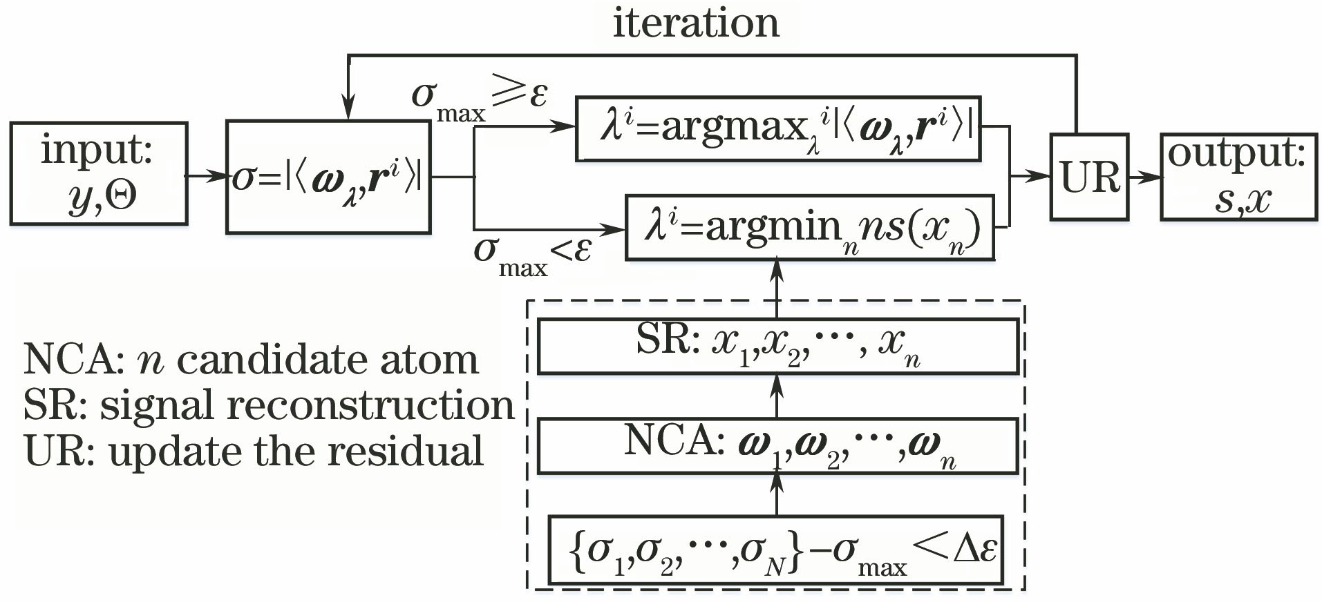 Flowchart of NSGI algorithm