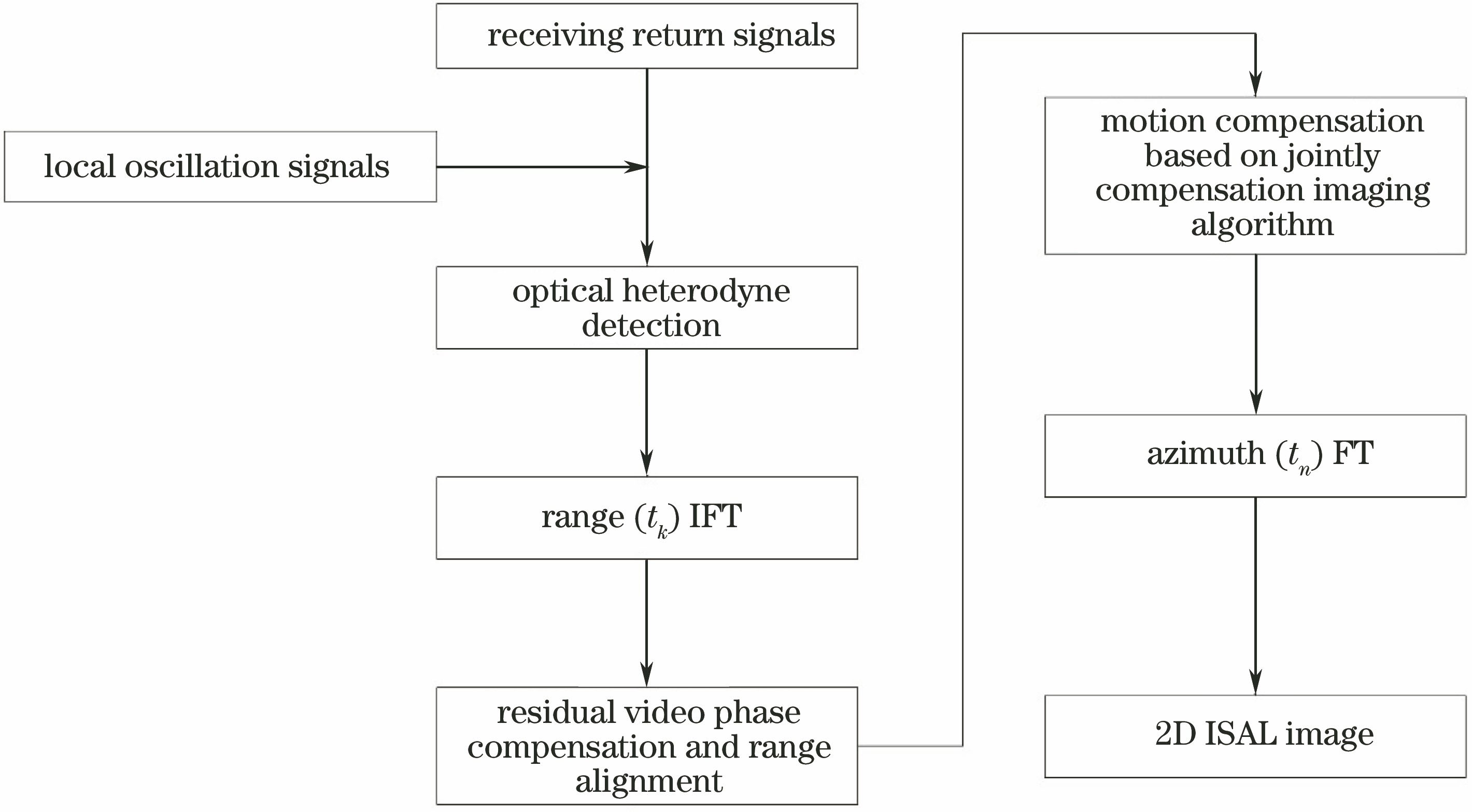 Basic flowchart of the imaging process for ISAL
