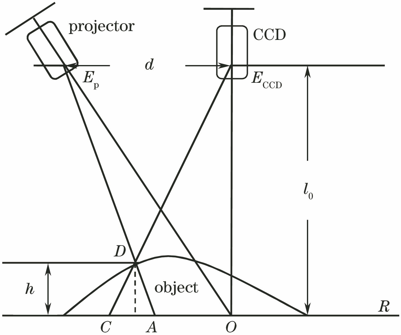 Optical geometry of measurement system