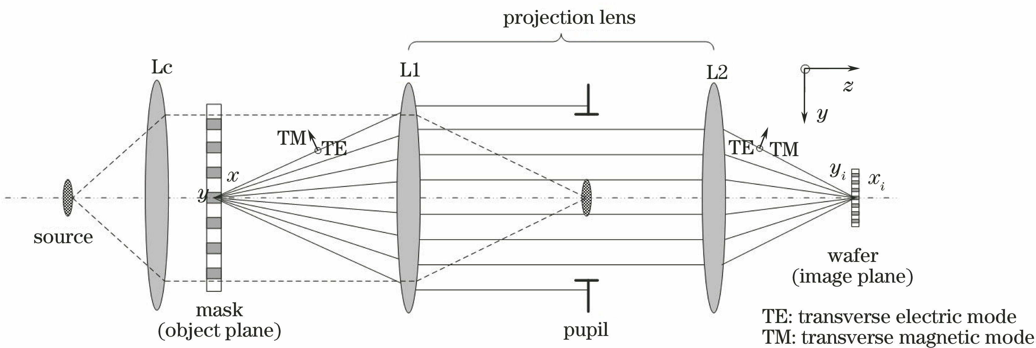 Schematic of an optical lithographic imaging system