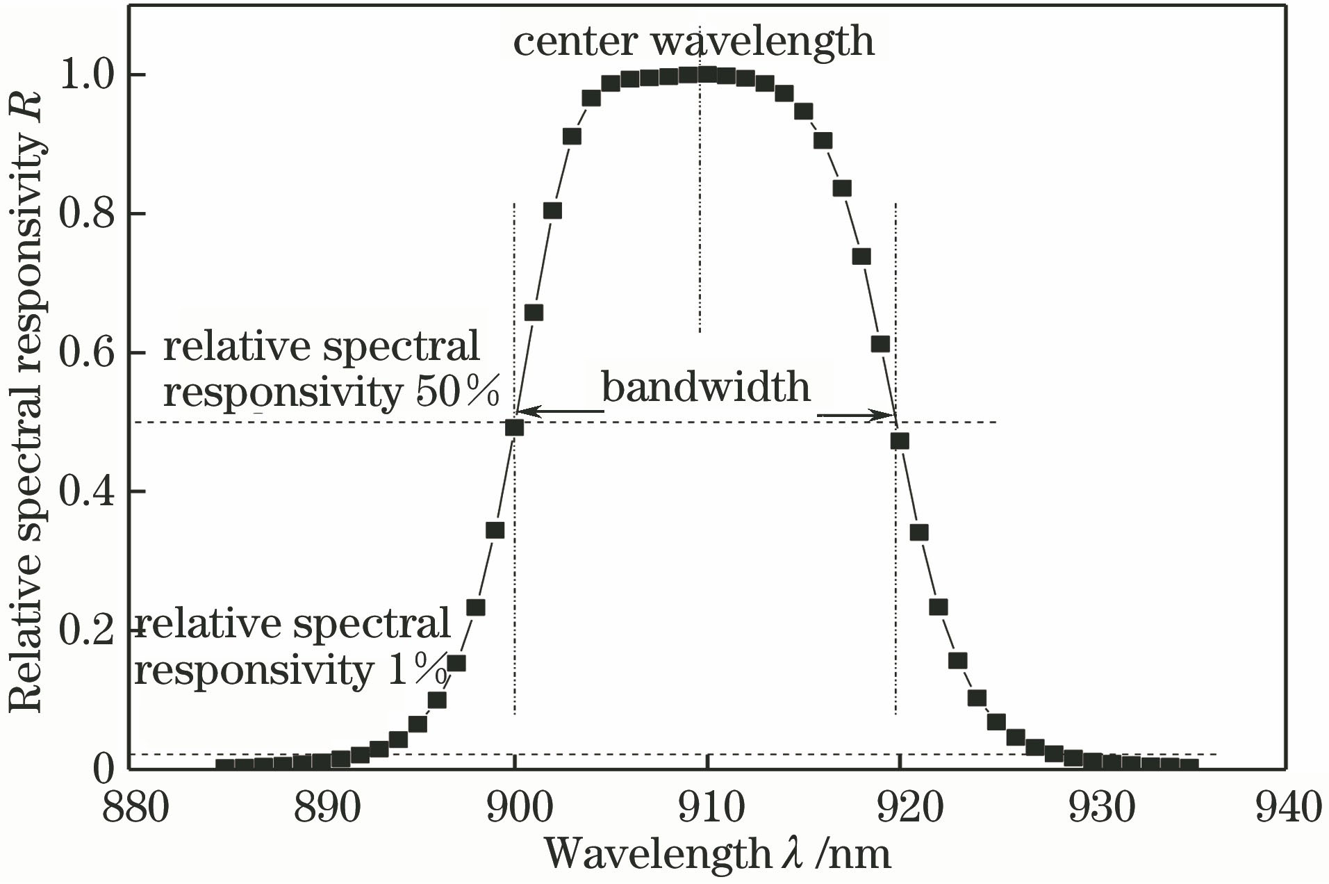 Definitions of in-band, center wavelength and spectral bandwidth