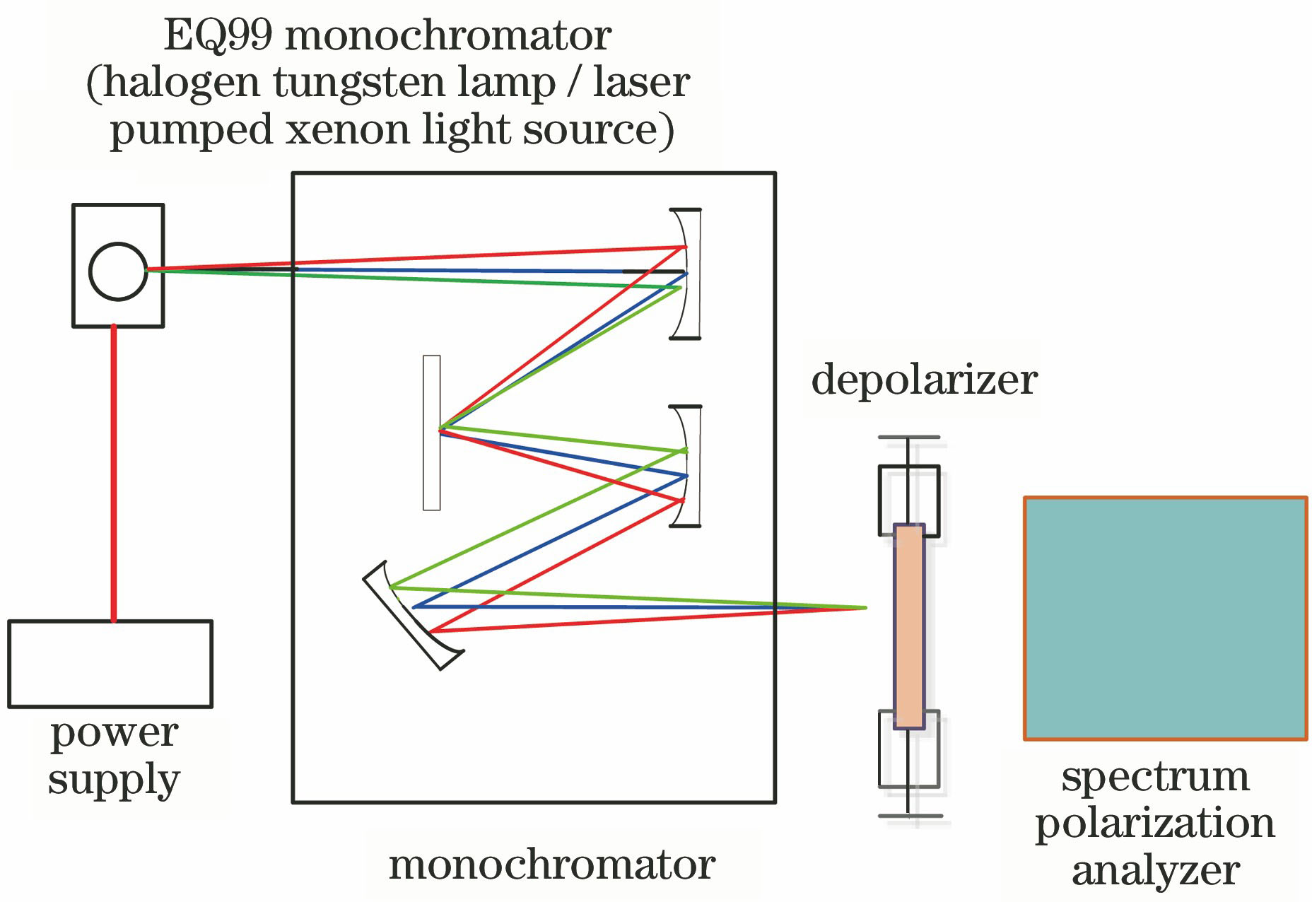 Polarization characteristics test schematic diagram of EQ99 monochromator