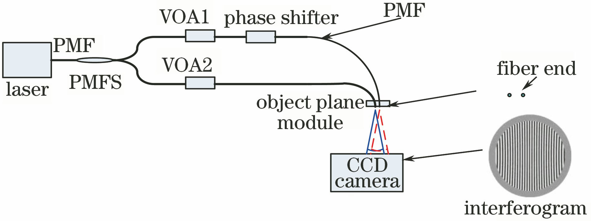 Schematic diagram of object plane fibers spacing measurement system