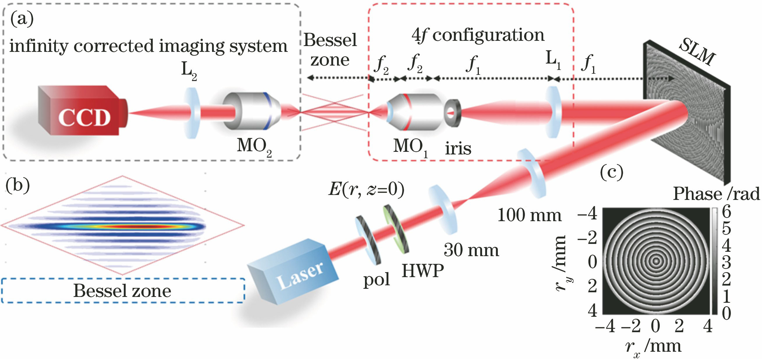 Generation of the Bessel beam by SLM in the direct space. (a) Experimental setup; (b) simulated evolution of the non-diffracting Bessel beam along propagation in the Bessel zone; (c) phase mask loaded on SLM panel