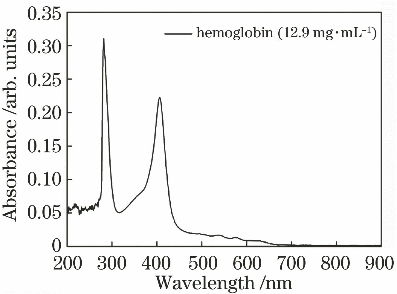 Absorption spectrum of hemoglobin in serum
