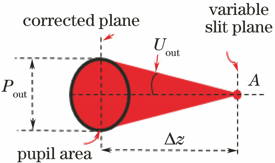 Schematic of illumination field point at the focal plane of condenser lens group and its corresponding spread area at the adjustment plane (e.g. conventional illumination mode)