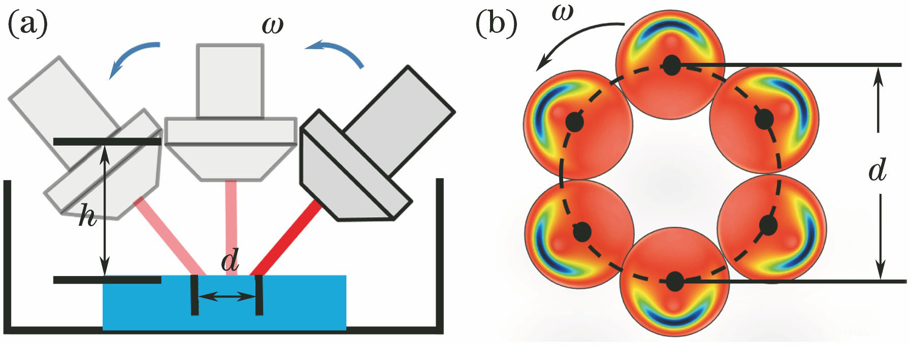 Schematic of principle. (a) Rotary sweeping under oblique incidence; (b) material removal