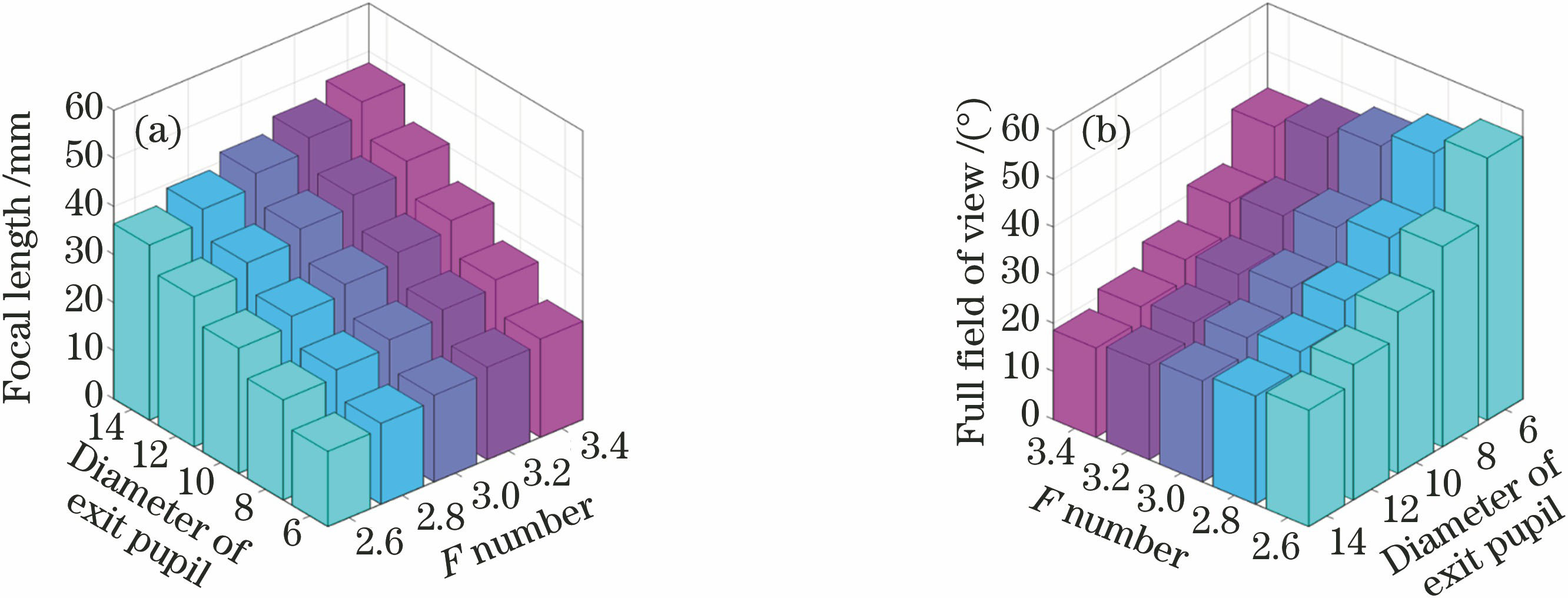 Distributions of (a) system focal length and (b) full field of view at different exit pupils and F numbers
