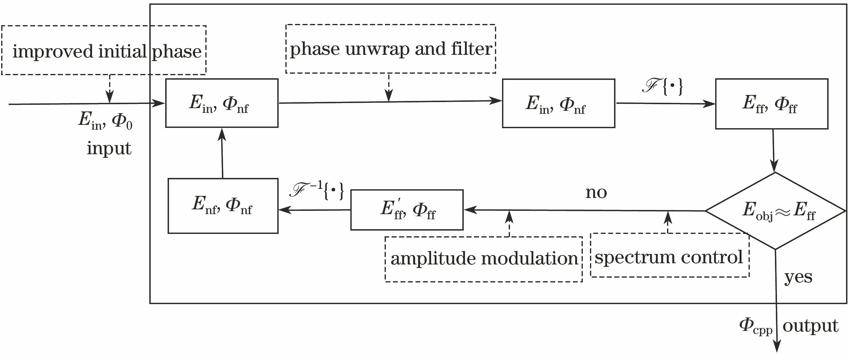 Flow chart of improved G-S algorithm