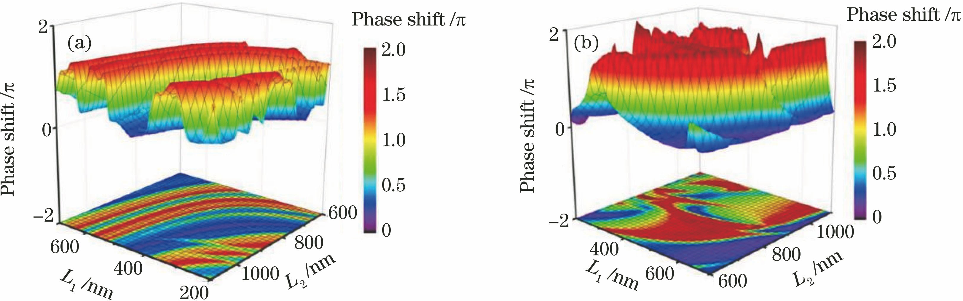 Phase modulation spectra of grooved grating microstructure with wavelengths of (a) 4.8 μm and (b) 10.6 μm