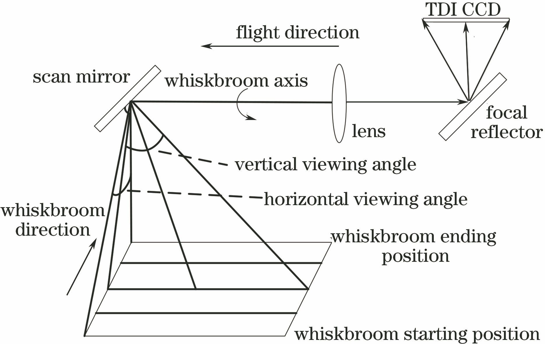 Schematic of linear whiskbroom camera imaging