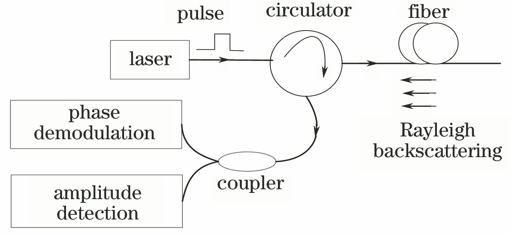 Sensing principle of four-channel detecting phase demodulation φ-OTDR based on 3×3 Michelson interferometer