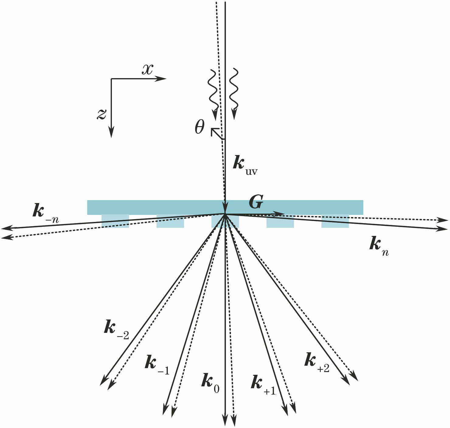 Wave vectors of incident and diffracted beams
