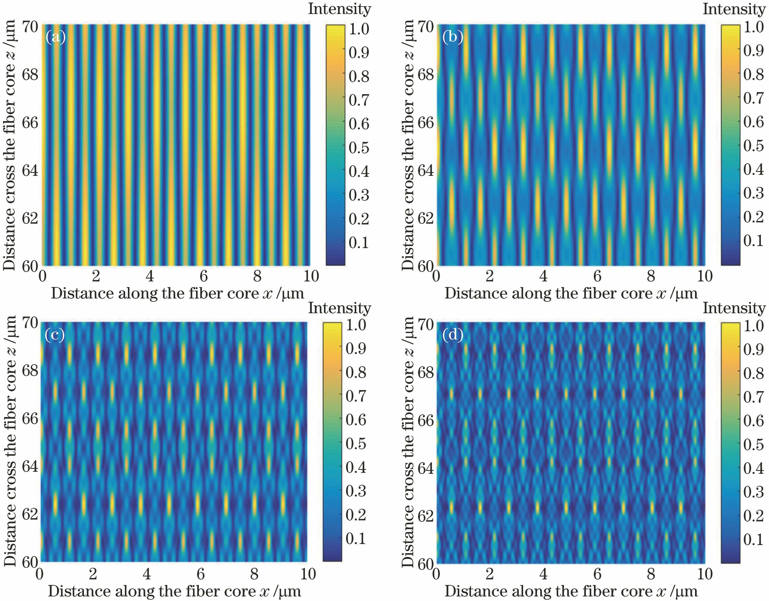 Intensity distribution produced inside the fiber core region during FBG fabrication using the phase mask technique. (a) ±1 and 0 diffraction orders; (b)±2, ±1 and 0 diffraction orders; (c)±3, ±2, ±1 and 0 diffraction orders; (d)±4, ±3, ±2, ±1 and 0 diffraction orders