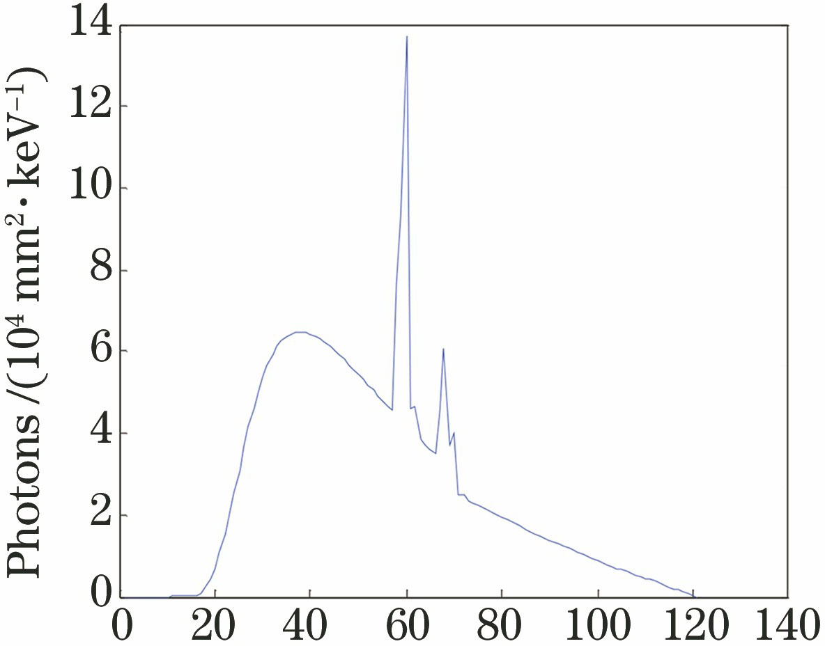 Energy spectrum of 120 kVp simulated voltages