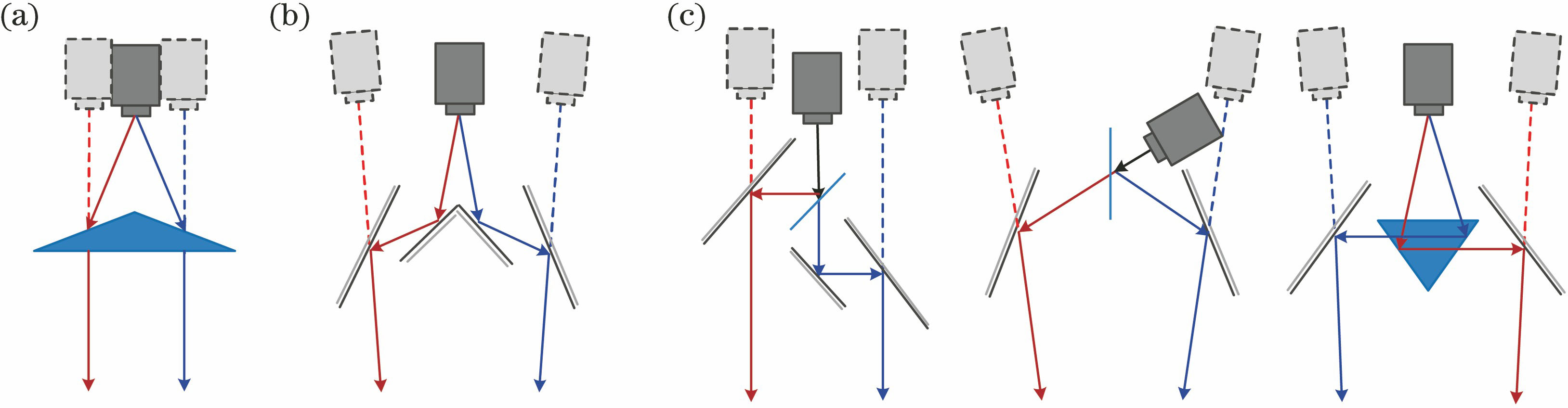 Structure of catadioptric symmetry plane mirror binocular vision system. (a) Single camera and a biprism; (b) single camera and a group of plane mirrors; (c) from left to right, spectroscope, dichroic filters, prism with plane mirrors, respectively