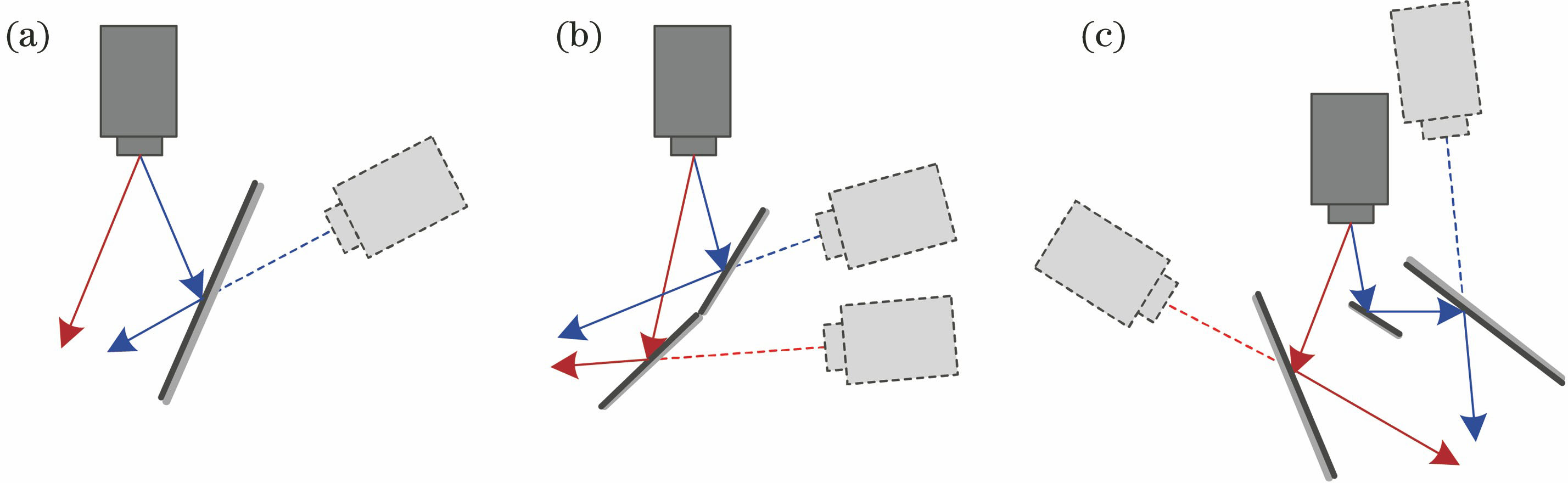 Structure of typical catadioptric asymmetry plane mirror binocular vision system. (a) Single camera and a mirror; (b) single camera and a pair of plane mirrors; (c) single camera and a group of plane mirrors
