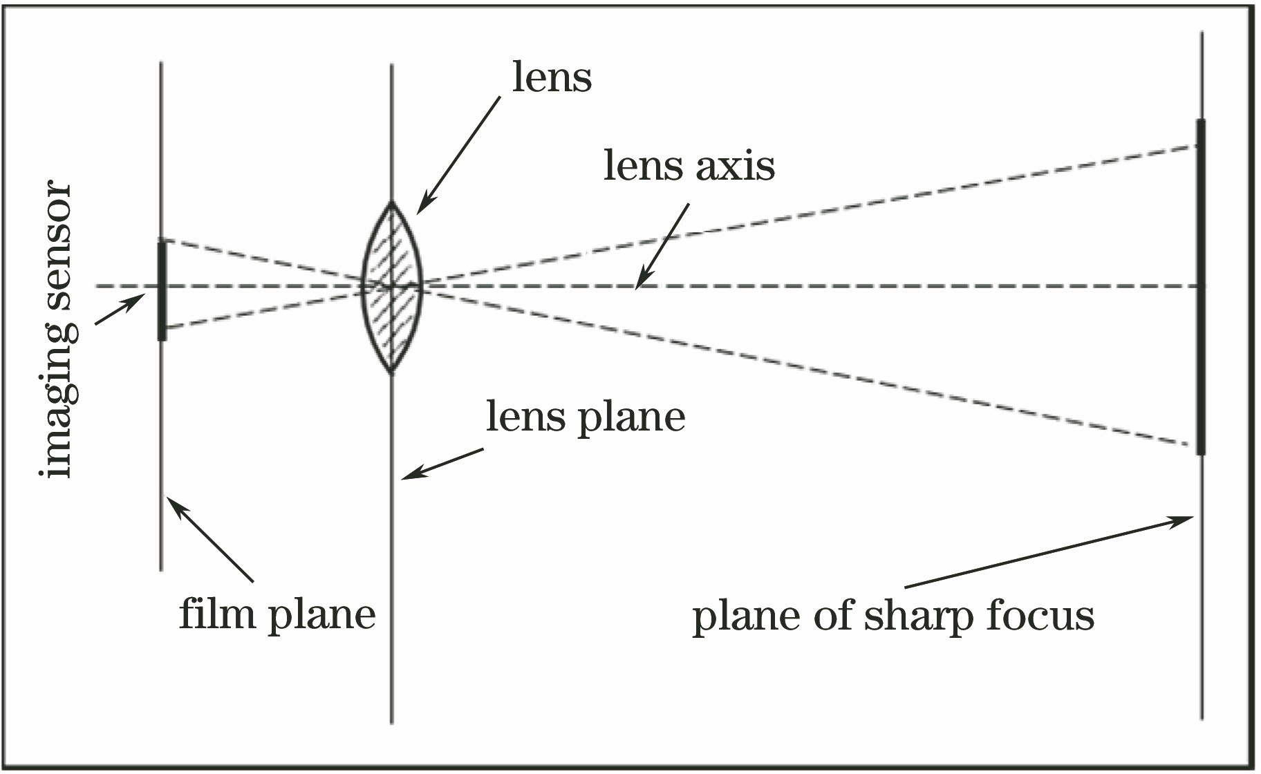 Basic optical geometry of ordinary camera