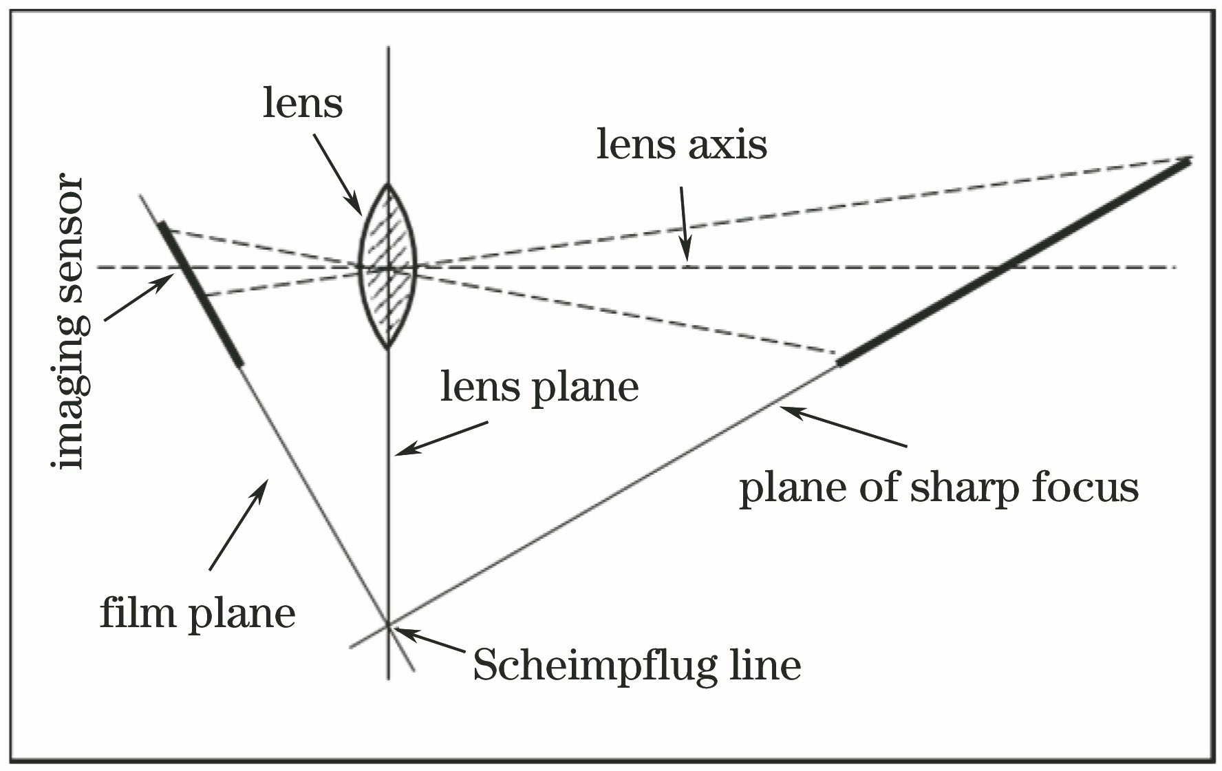 Basic optical geometry of Scheimpflug camera