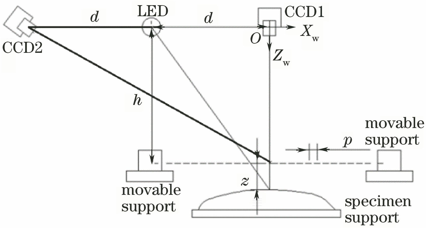 Schematic Block diagram of shadow moiré measurement system