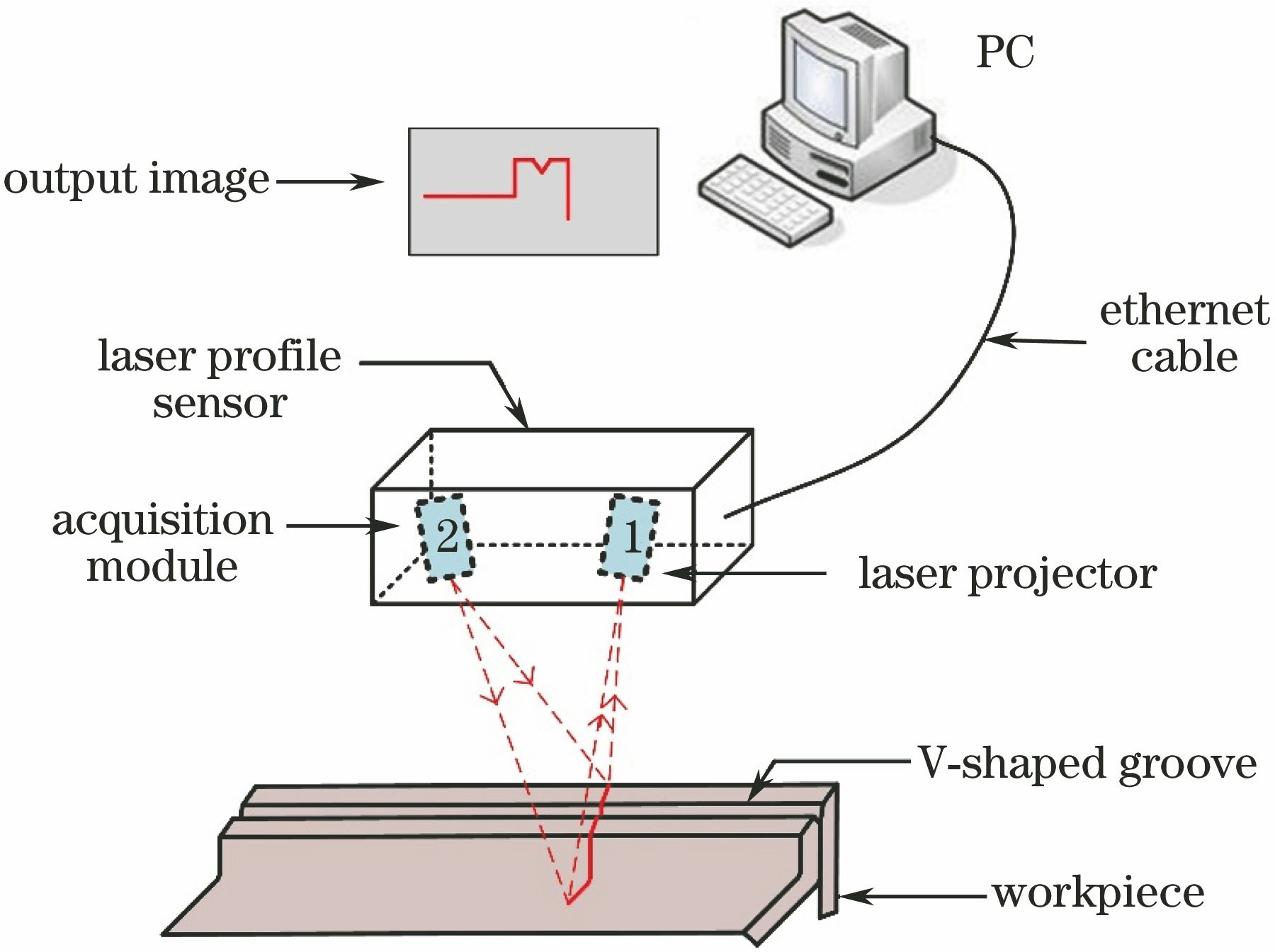 Laser scanning process of vision sensor system