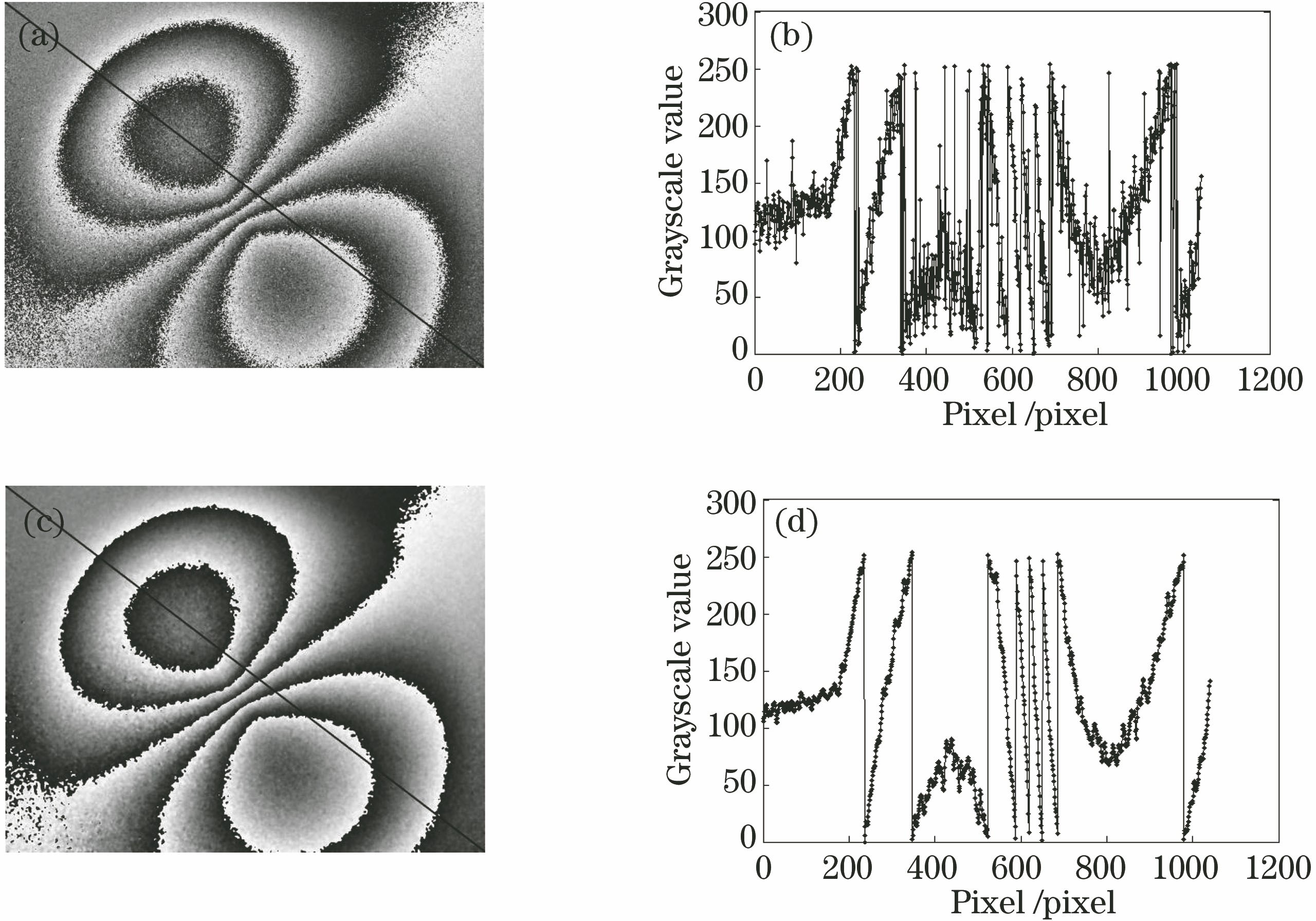 Phase map and phase distribution before and after filtering. (a) Original wrapped phase map; (b) phase distribution on the diagonal section of the original wrapped phase map; (c) filtered wrapped phase map; (d) phase distribution on the diagonal section of the filtered wrapped phase map