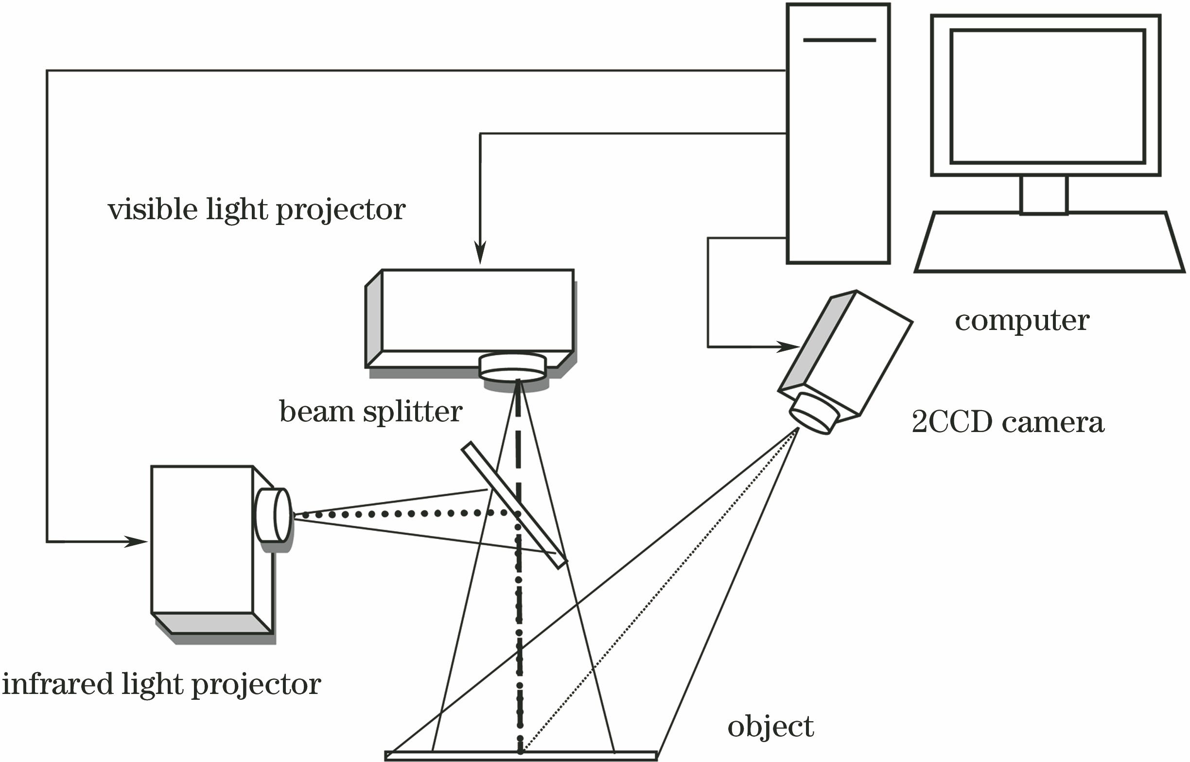 Schematic of fringe projection 3D shape measurement system based on parallel four color channels