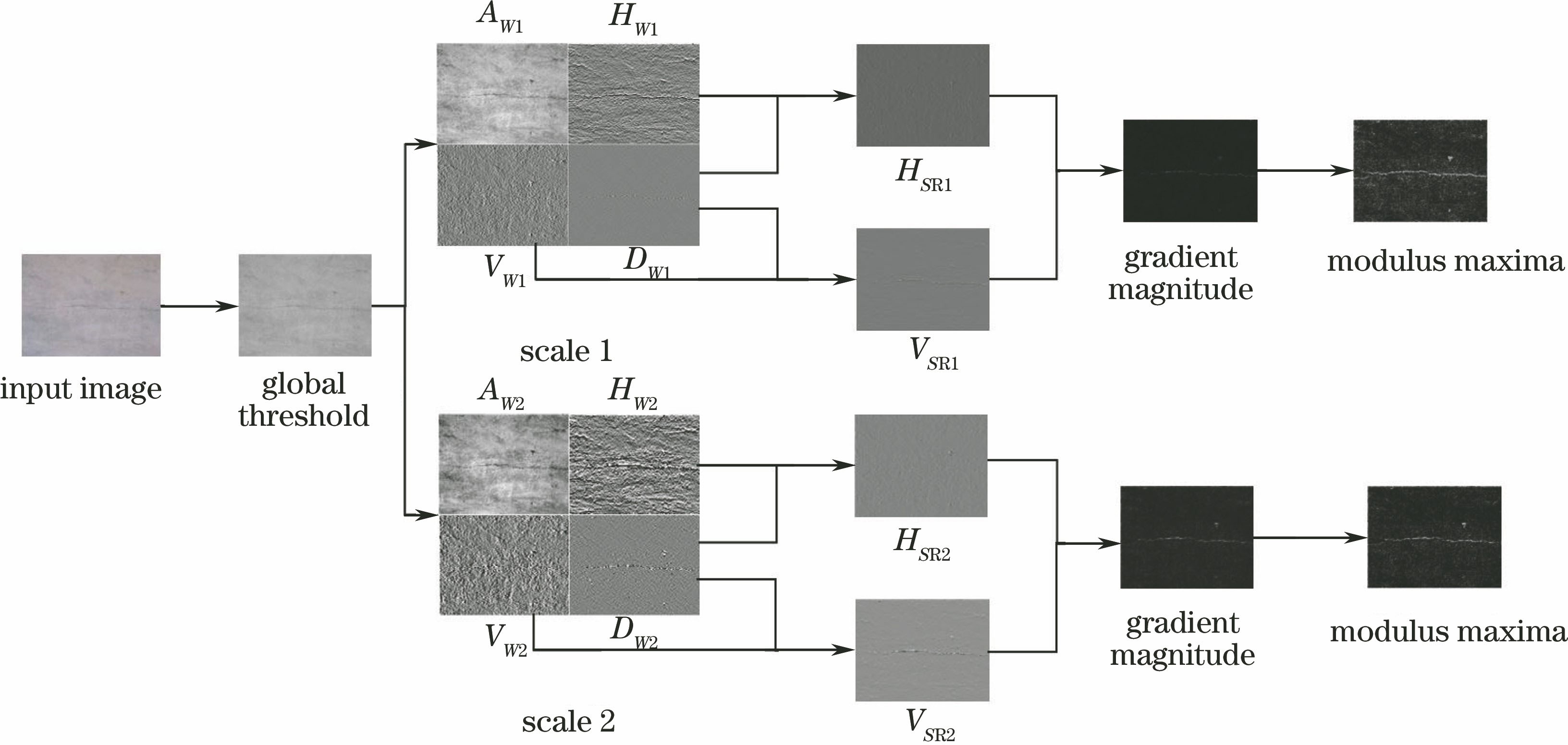 Flowchart of modulus maxima edge detection method with wavelet semi-reconfiguration