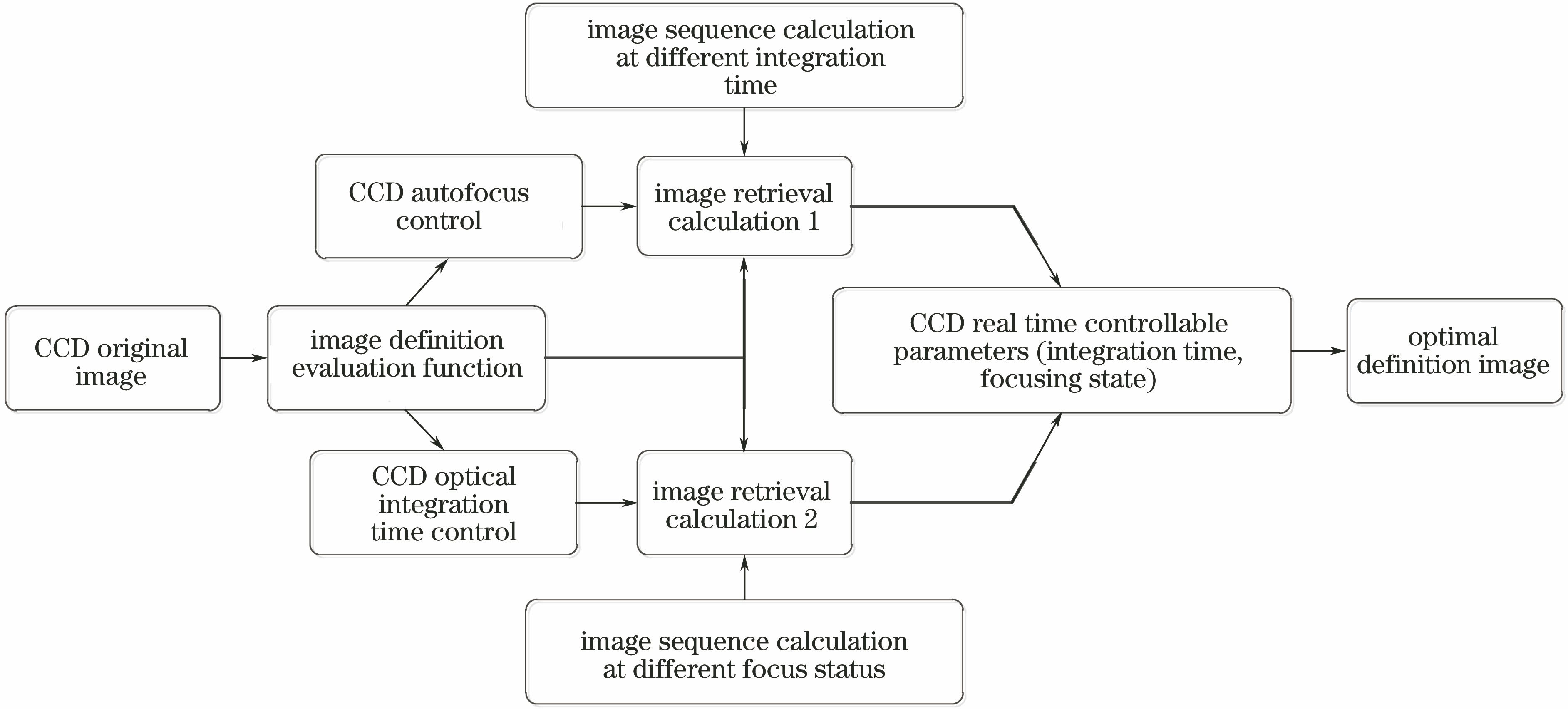 Method for determining best image definition