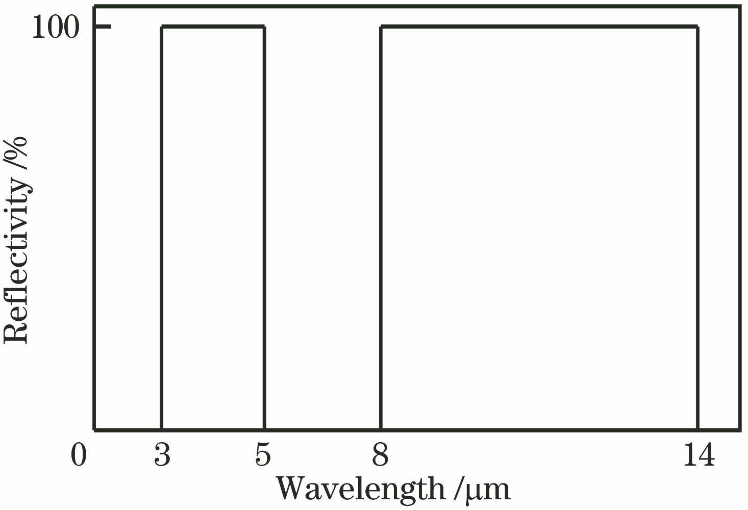 Ideal reflection curves of infrared stealthy materials