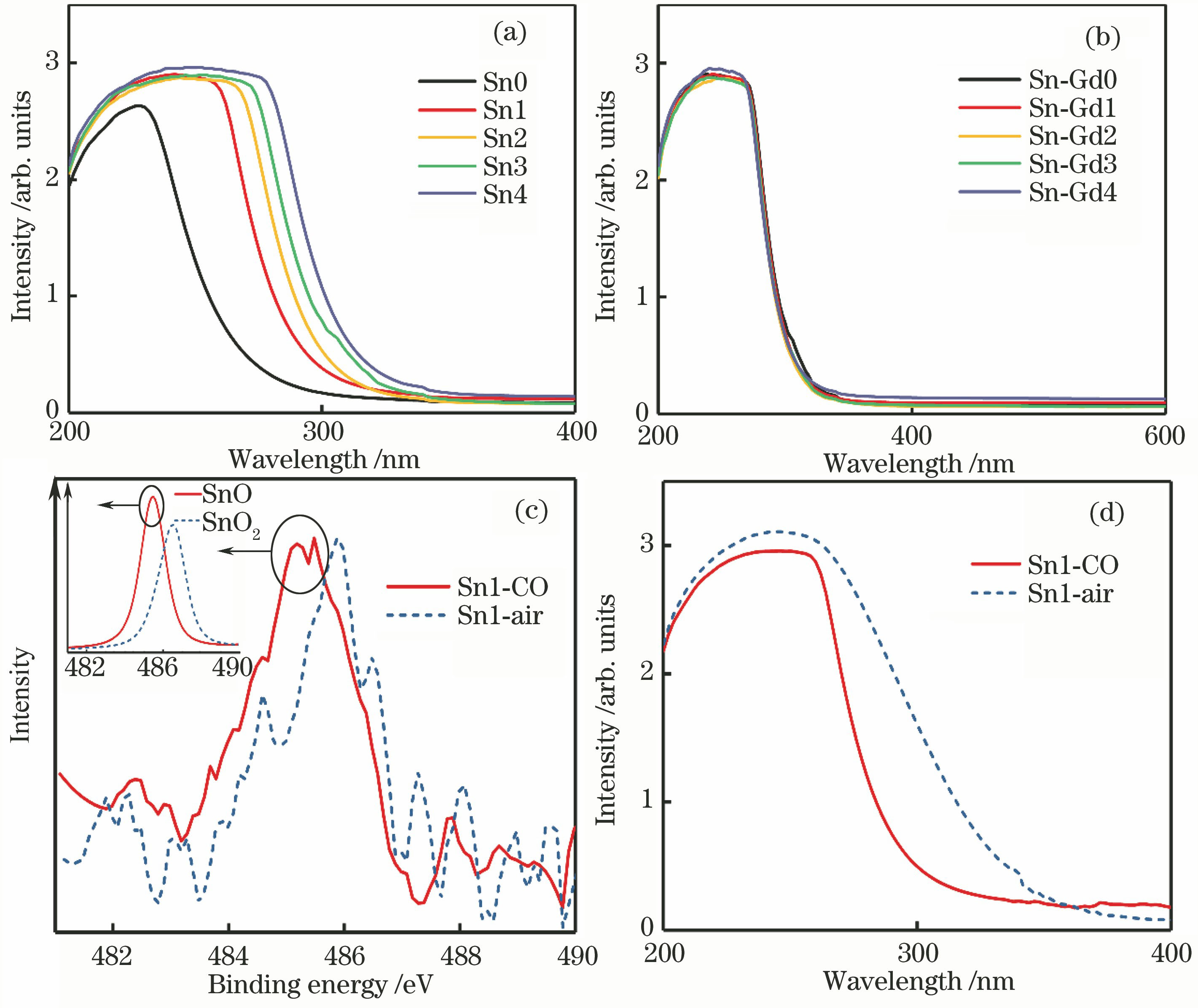 Absorption spectra and XPS spectra. (a) Absorption spectra of un-doped Si-B glass and Si-B glasses doped with different Sn2+ concentrations; (b) absorption spectra of Si-B glasses with different Gd2O3 concentrations; (c) XPS spectra of Sn1 prepared in CO and air atmospheres; (d) absorption spectra of Sn1 prepared in CO and air atmospheres
