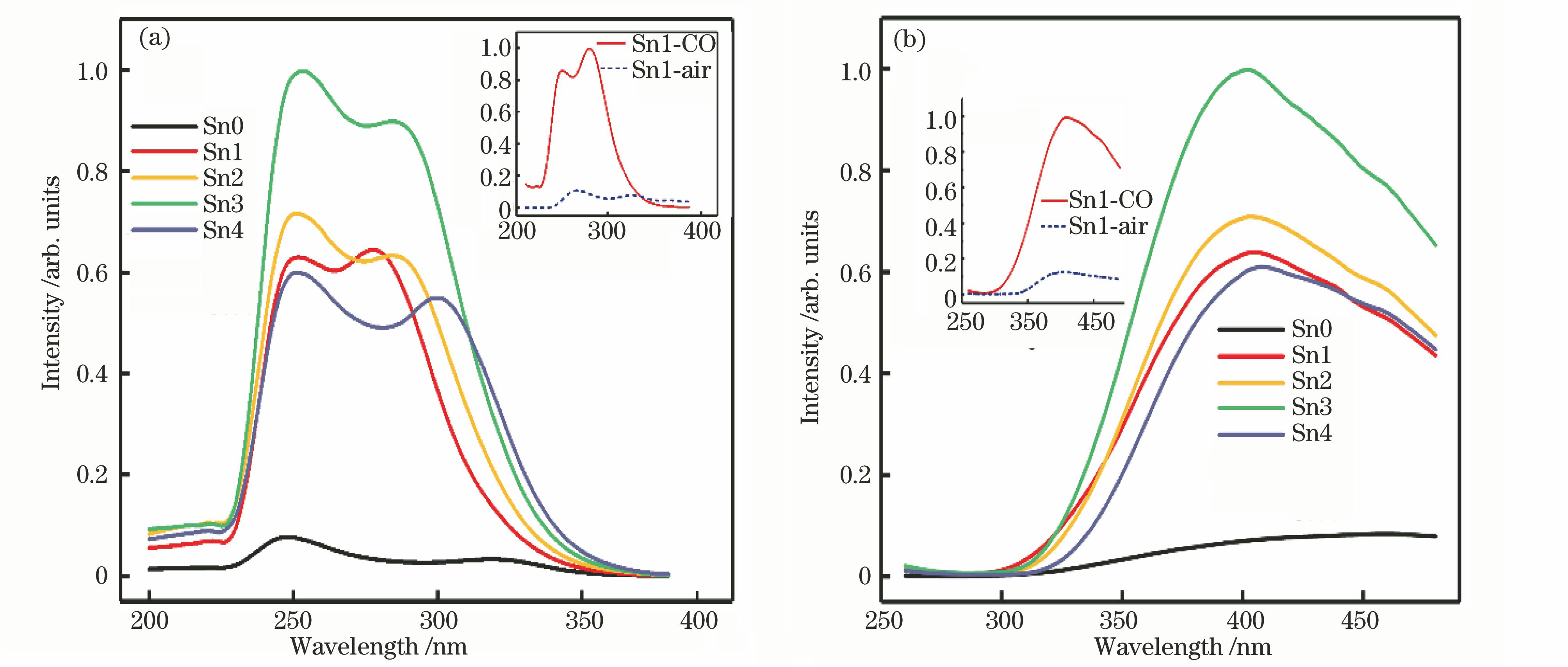 Excitation spectra and emission spectra of un-doped Si-B glass and Si-B glasses doped with different Sn2+ concentrations. (a) Excitation spectra at detection wavelength of 409 nm; (b) emission spectra at excitation wavelength of 252 nm