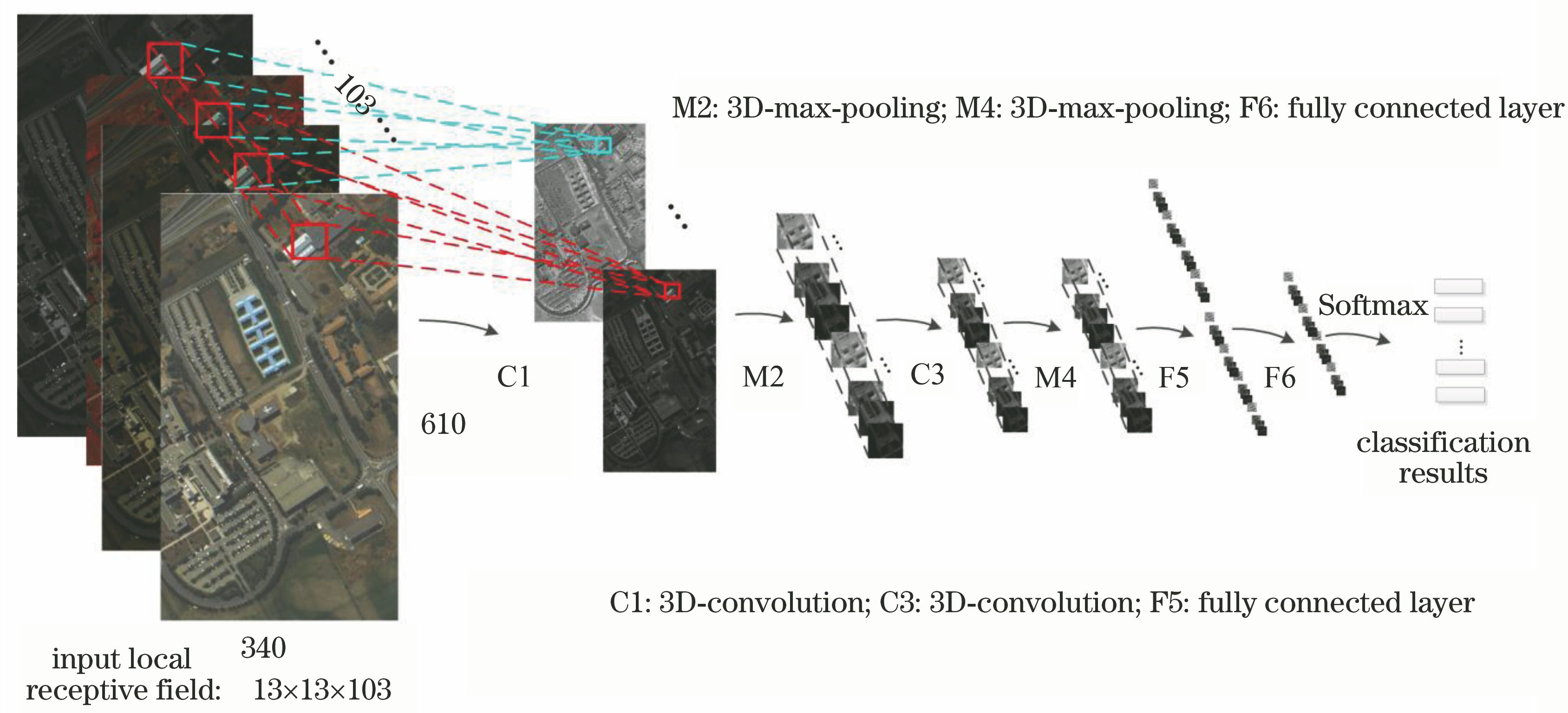 Hyperspectral image classification framework based on spatial-spectral 3D-CNN model