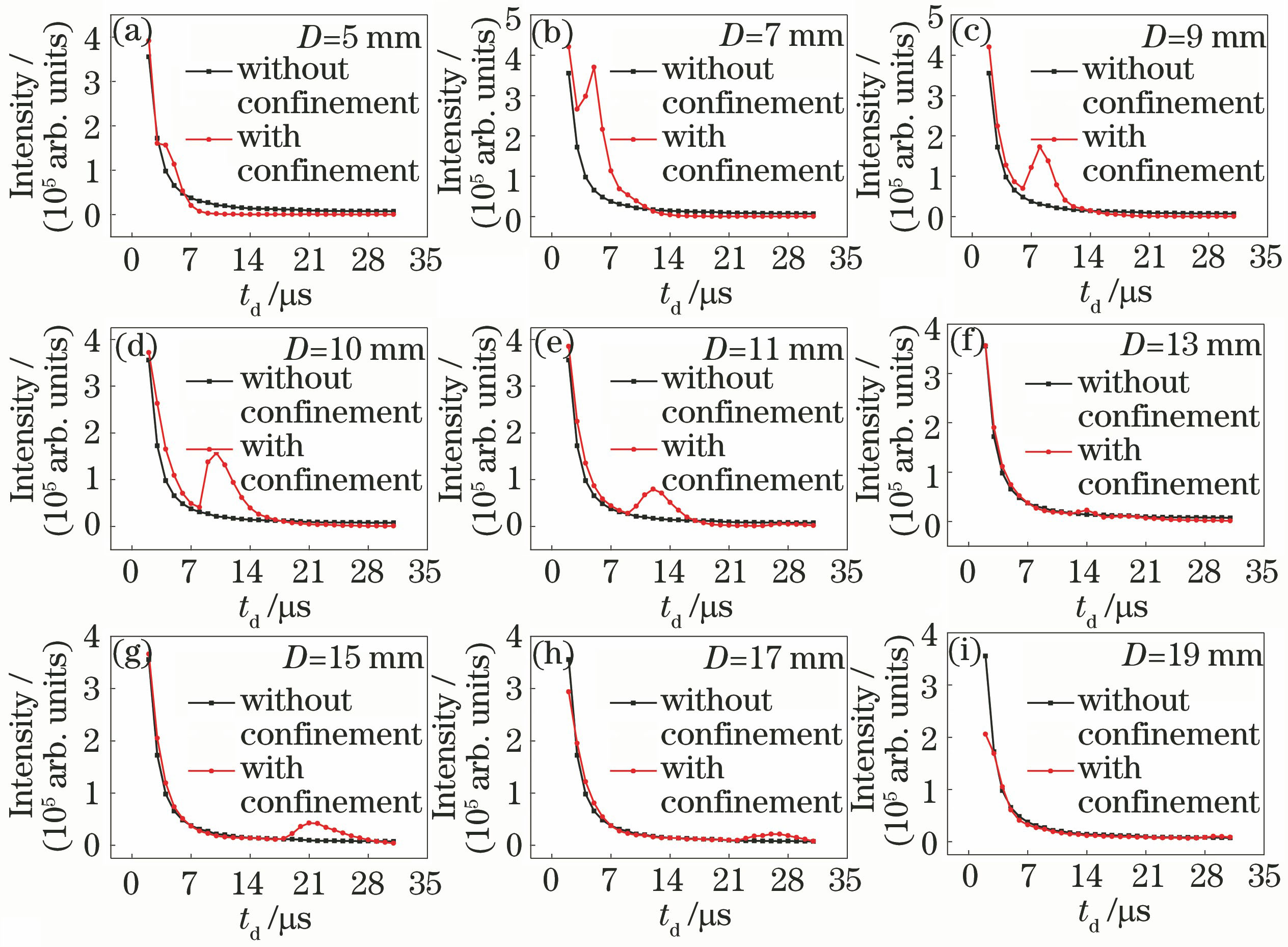 Temporal evolution of spectral line intensity of Fe I: 374.57 nm with and without hemispherical cavity confinement. (a) D=5 mm; (b) D=7 mm; (c) D=9 mm; (d) D=10 mm; (e) D=11 mm; (f) D=13 mm; (g) D=15 mm; (h) D=17 mm; (i) D=19 mm
