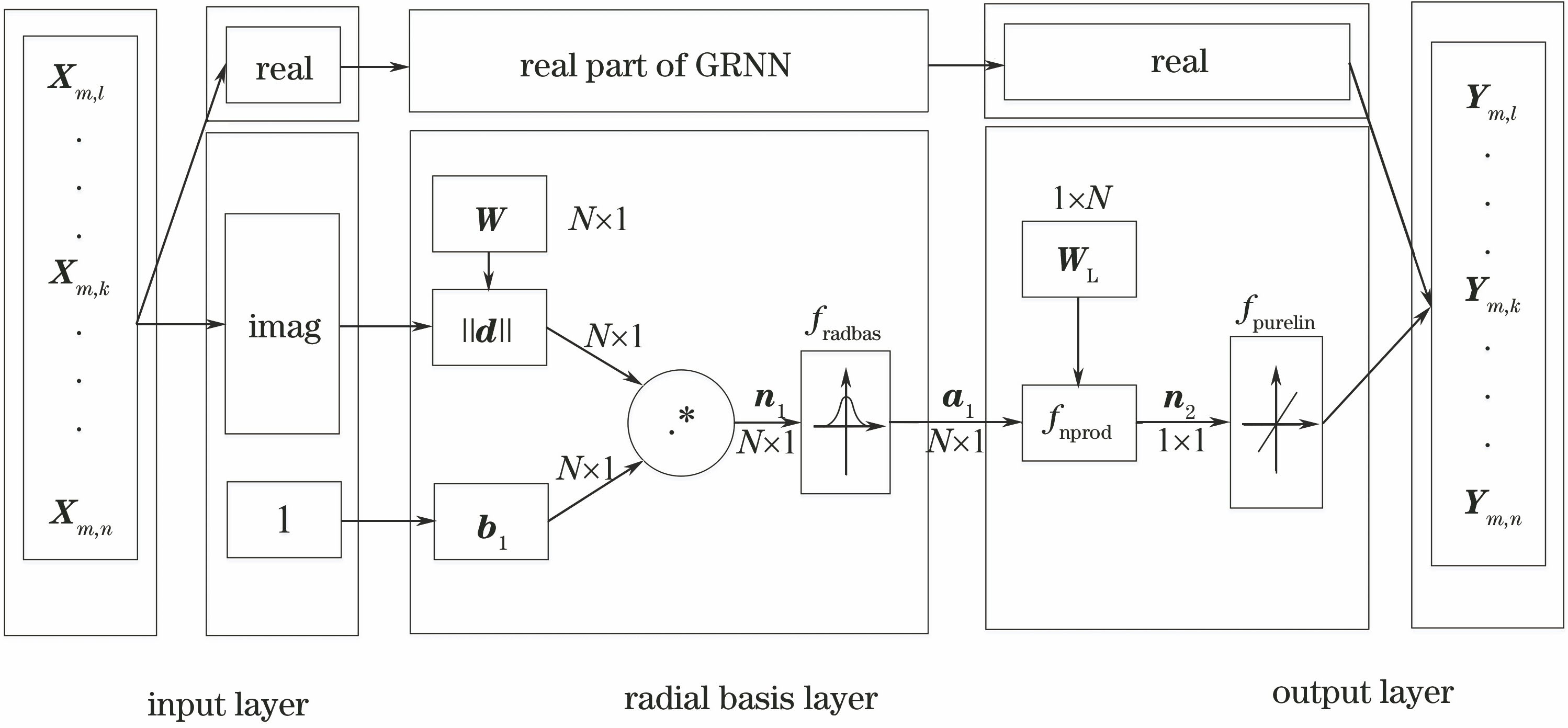 Architecture of the proposed GRNN-NLE for QAM CO-OFDM system