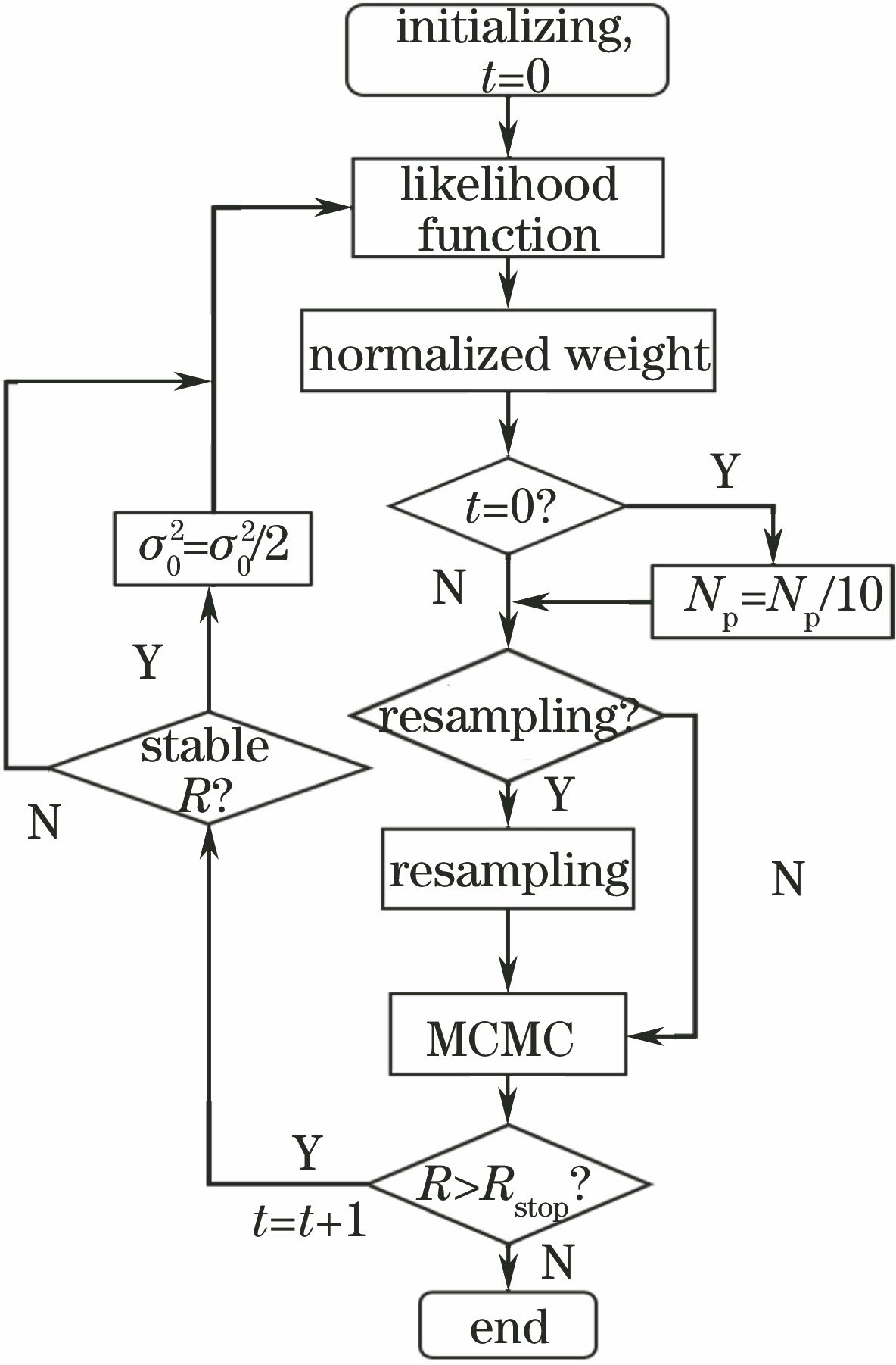 Estimation flow chart of static-parameter PF