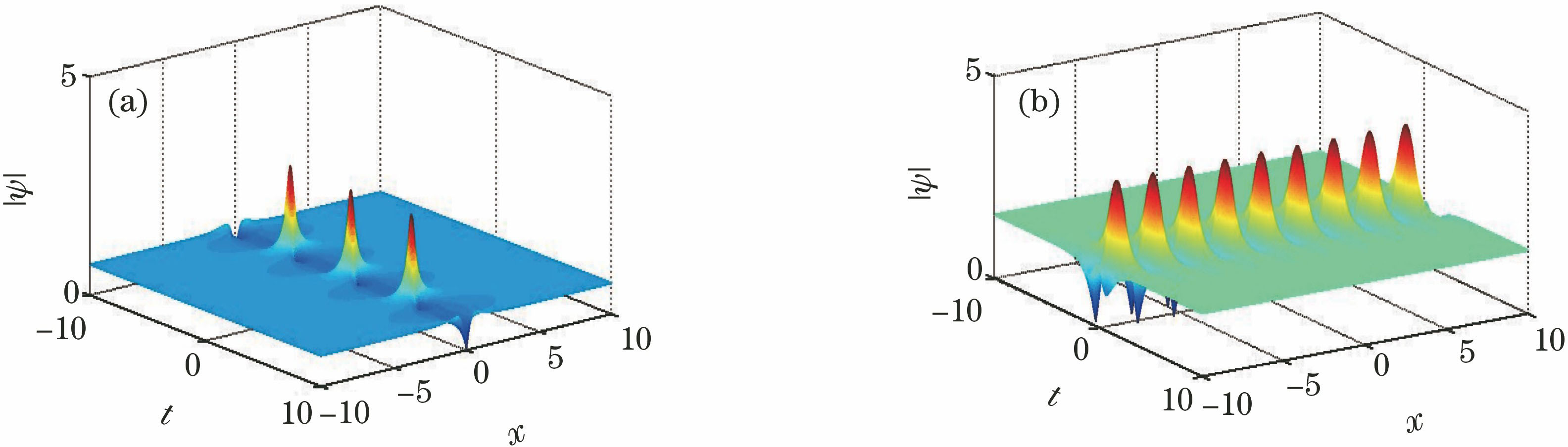 Effect of parameter b1 on breather characteristics. (a) Akhmediev breather with b1=0.8;(b) Kuznetsov-Ma soliton with b1=1.25. The other parameters are a=0, c=1, a1=0, α4=1/32