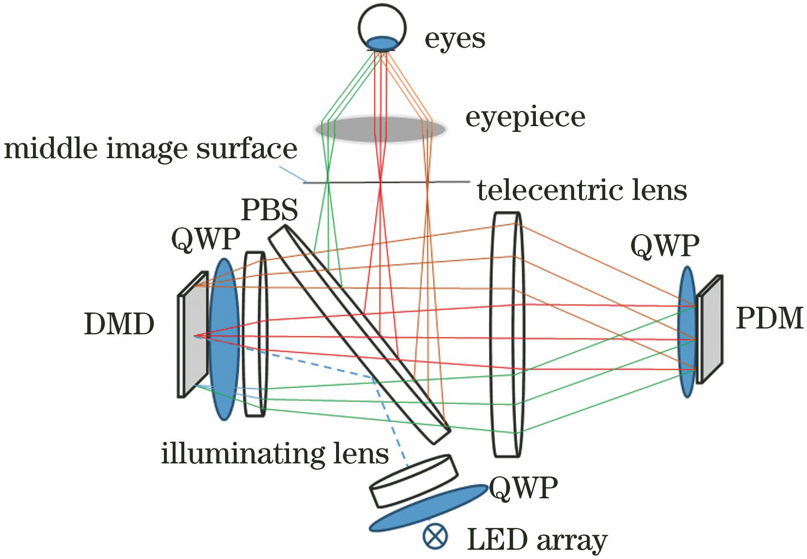 Schematic diagram of multi-focal planes imaging optical system