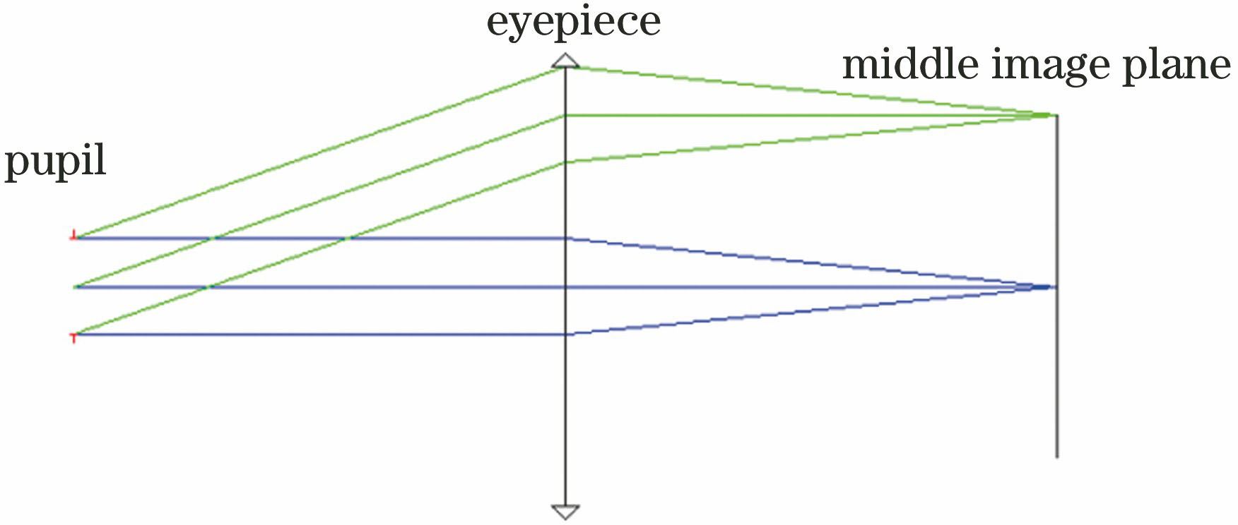 Imaging relationship of middle image surface observed by human eyes