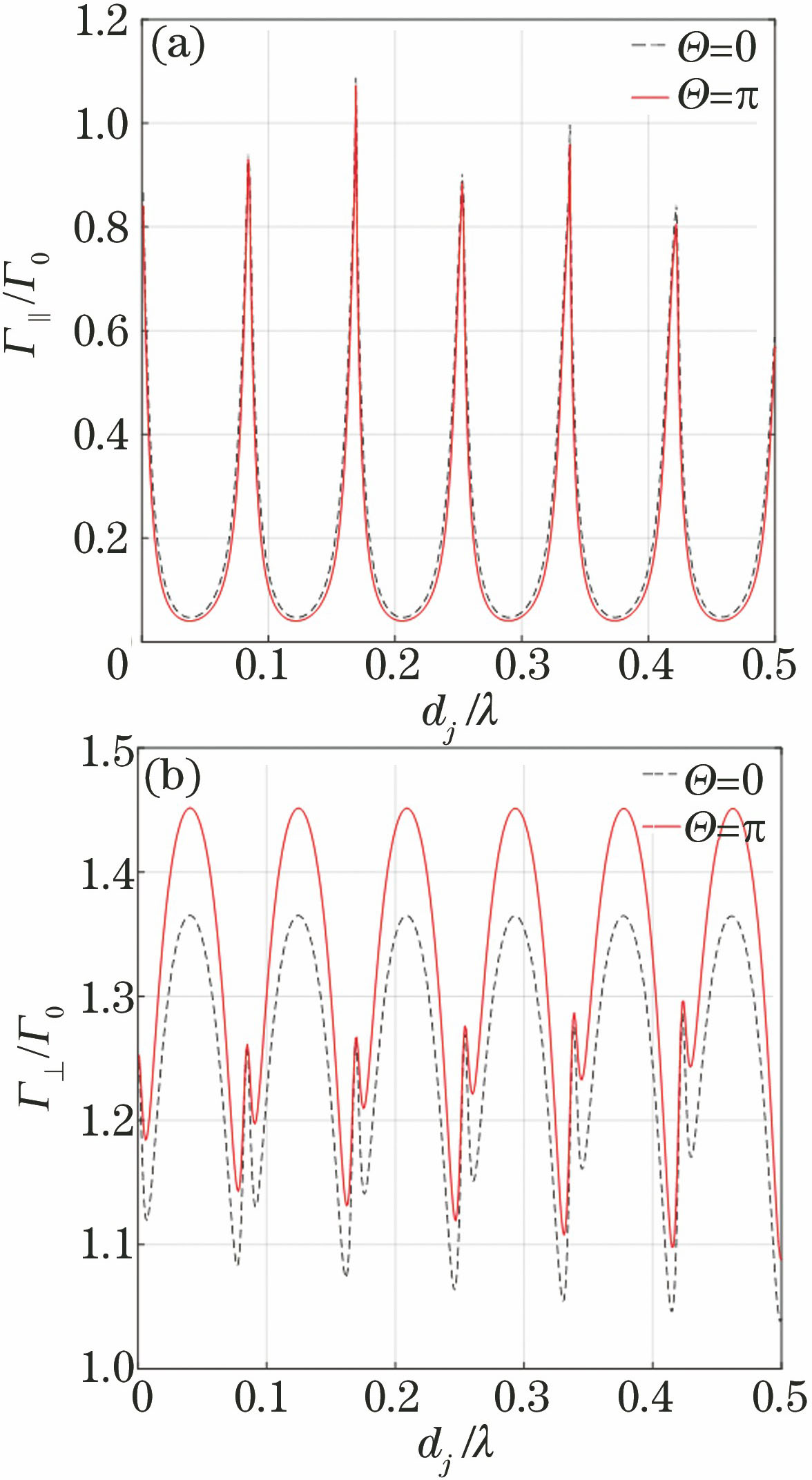 Spontaneous emission rate of two-level atoms near TI slab versus slab thickness. (a) Parallel dipole; (b) perpendicular dipole