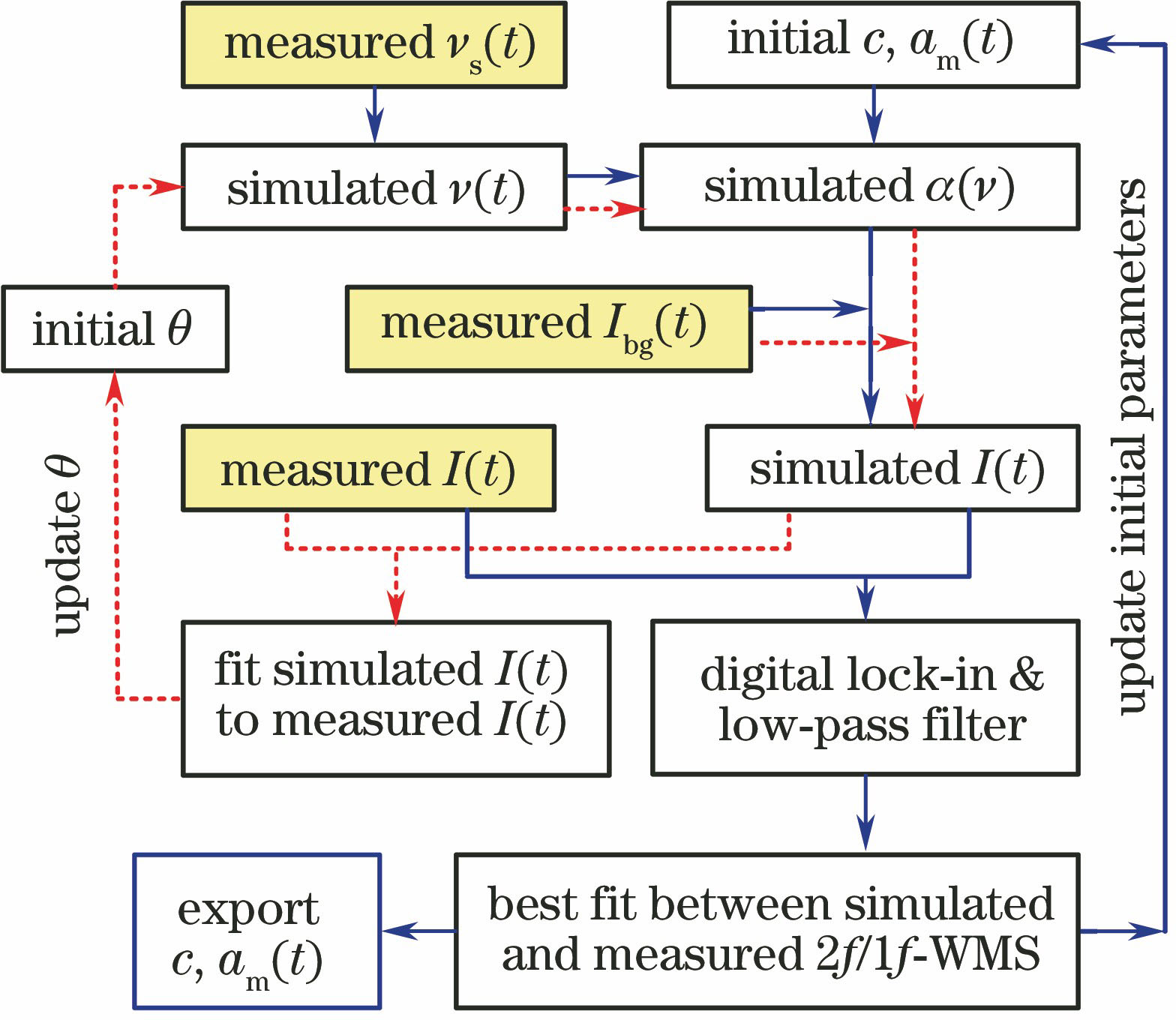 Flowchart of CF-WMS algorithm