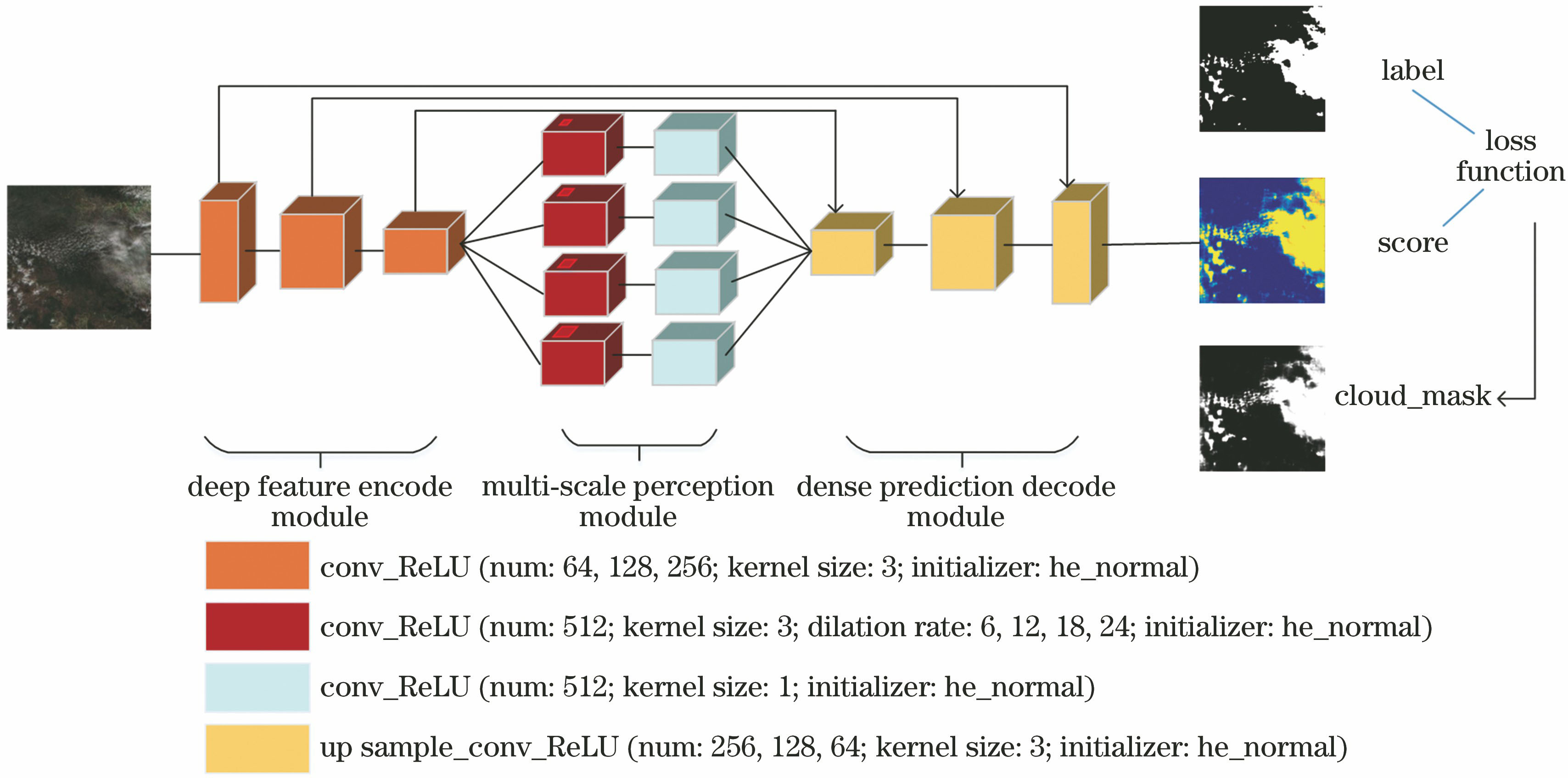Schematic of deep multiscale dilation fully convolutional neural network architecture