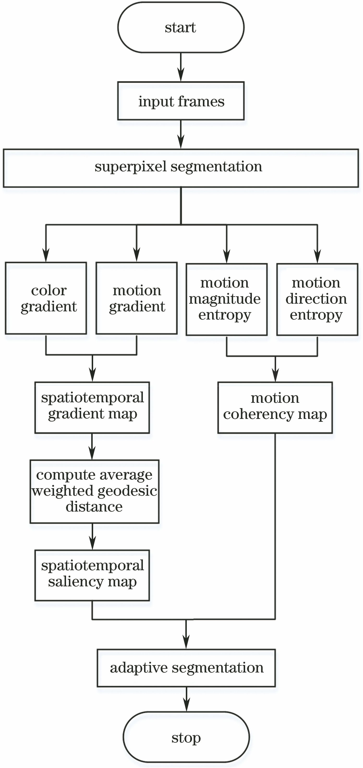Flow chart of proposed method