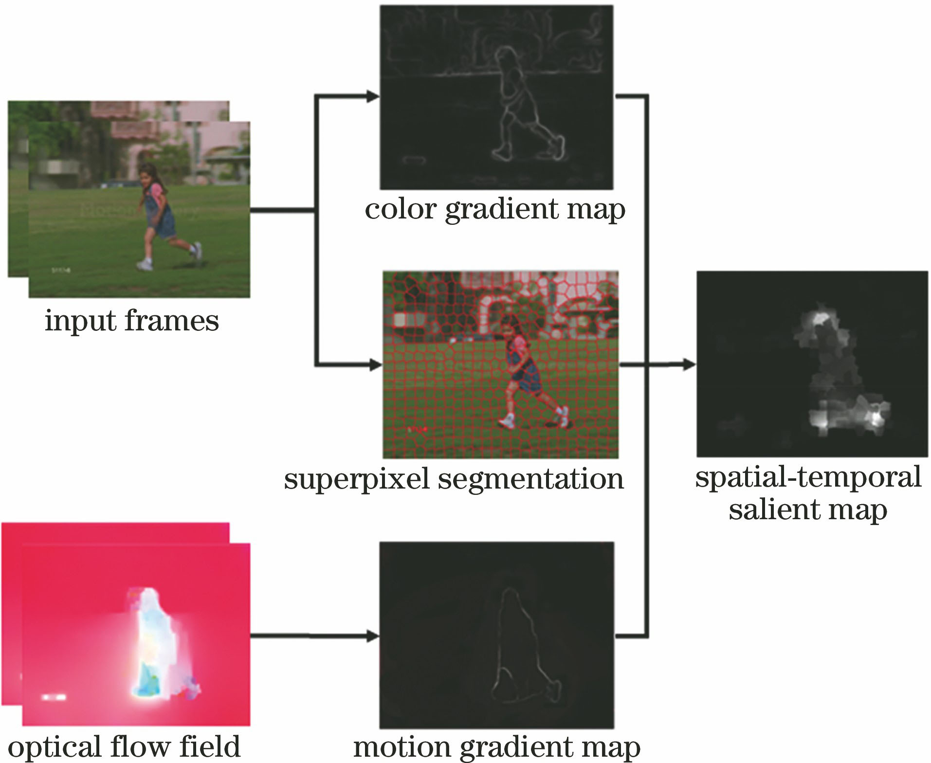 Illustration of spatiotemporal gradient map generation
